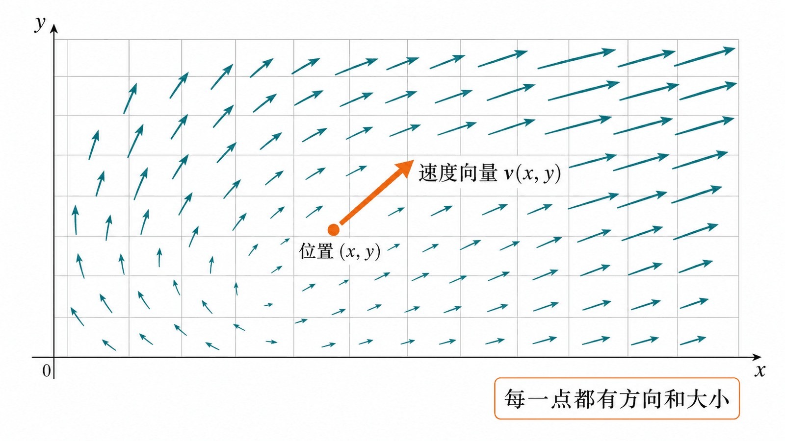 平面上的速度向量场