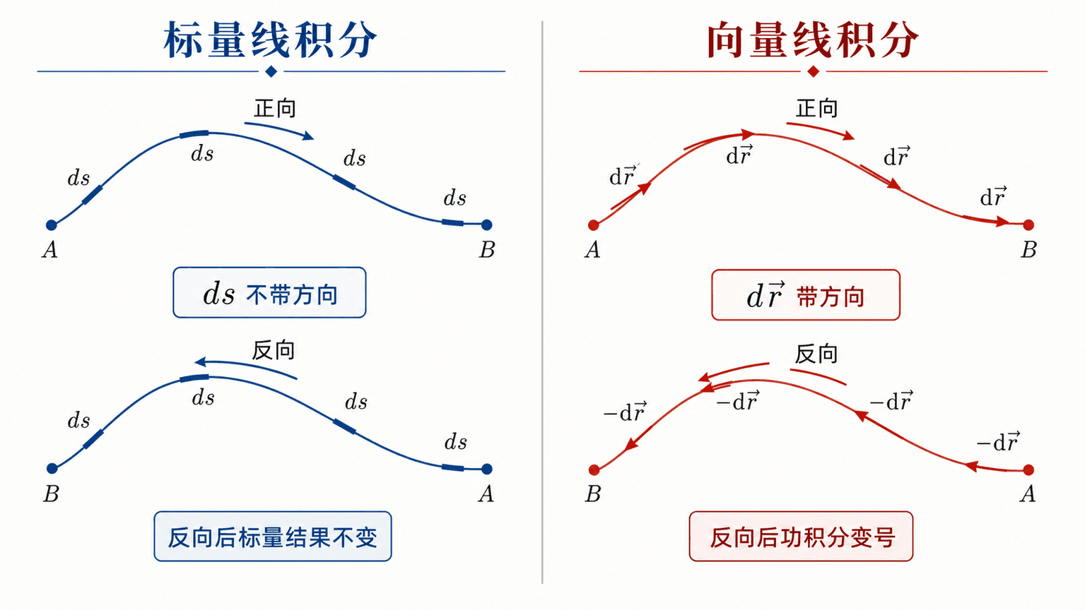 左右对比图：标量线积分中 ds 不带方向，反向后结果不变；向量线积分中 d r 带方向，反向后功积分变号。