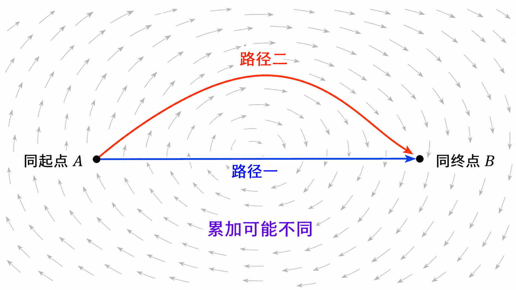 同一向量场中，从同起点 A 到同终点 B 的直线路径和弯曲路径，表示沿不同路径累加可能不同。