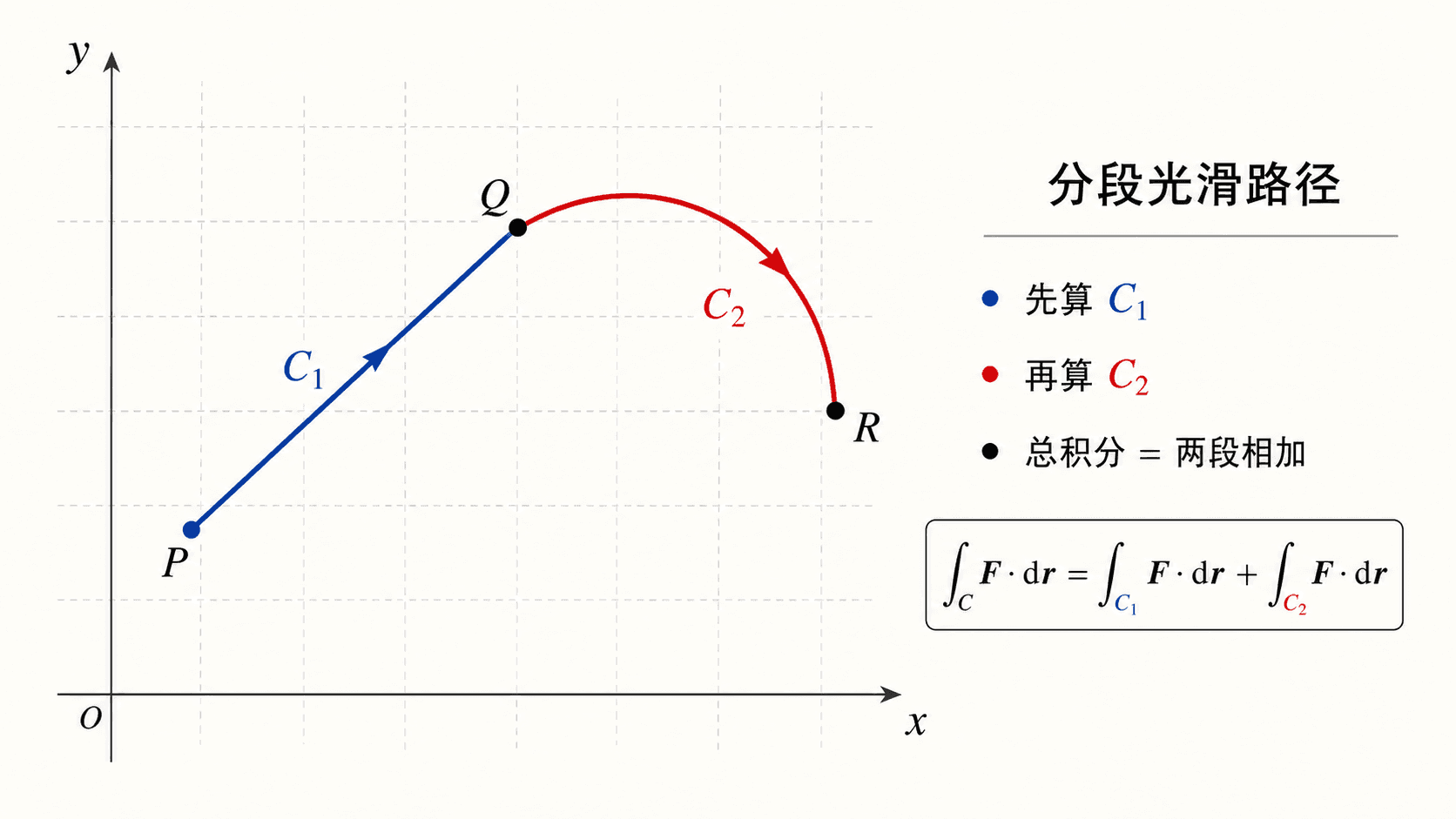 分段光滑路径由直线段 C1 和圆弧段 C2 连接 P、Q、R，并标示逐段累加。