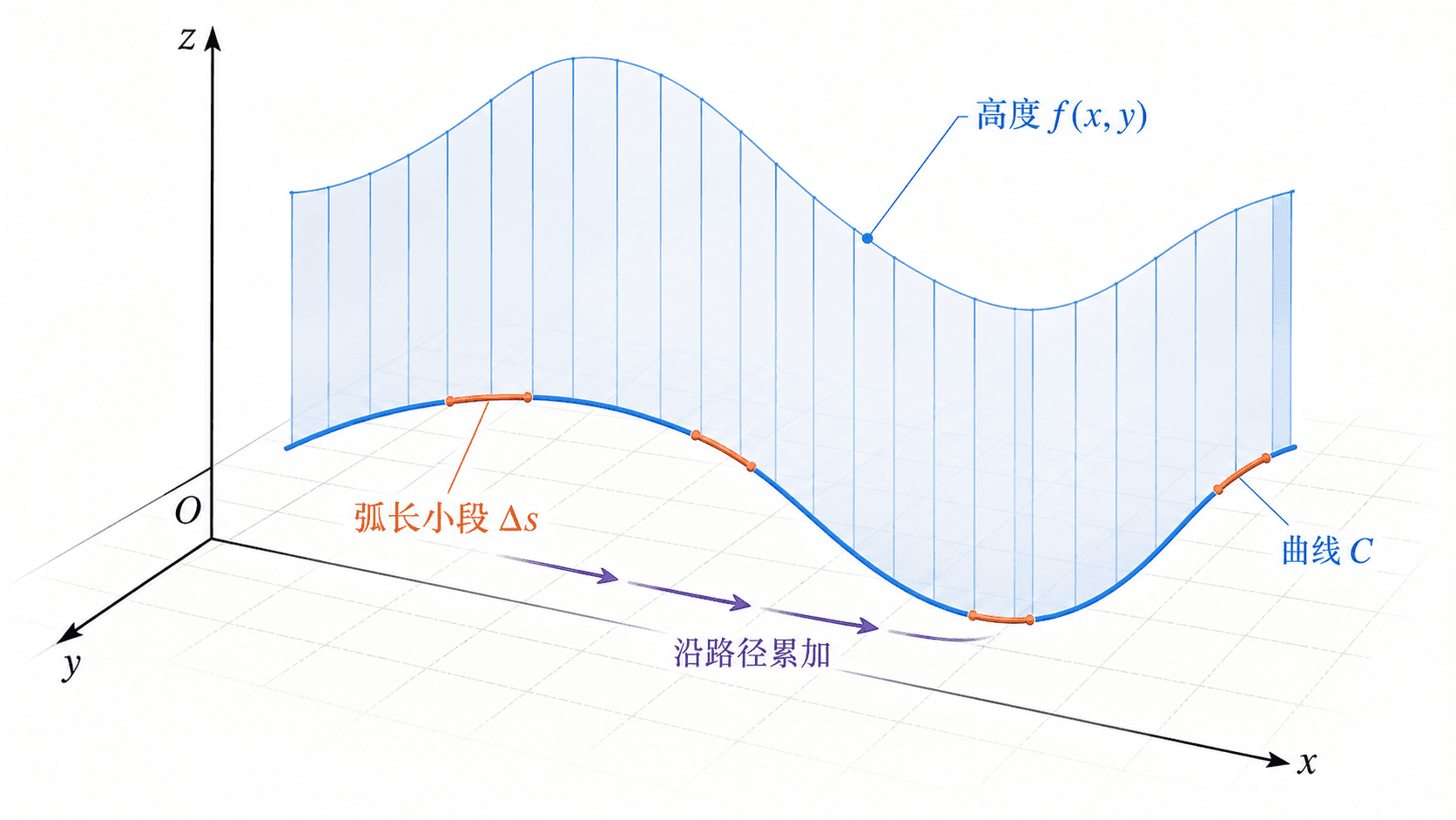 曲线 C 上竖起半透明幕帘，高度表示 f(x,y)，沿曲线用弧长小段 Δs 展示标量线积分的累加过程。