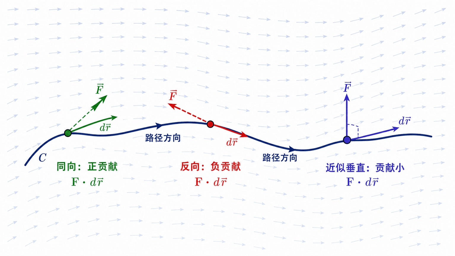 向量场中曲线 C 上三处力向量 F 与切向位移 d r 的点积贡献示意