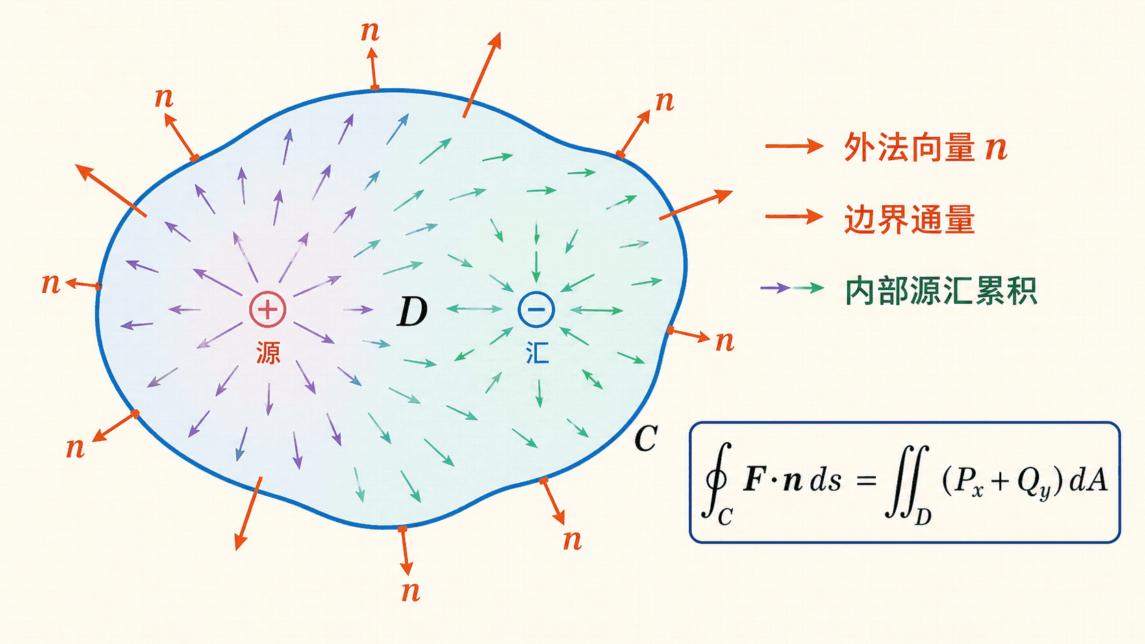 通量形式把边界流出量与区域内部的散度累积联系起来。