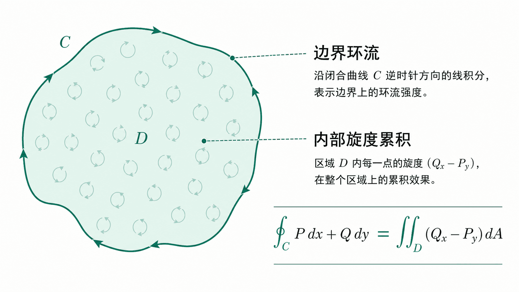 Green 定理把边界环流与内部旋度累积联系起来。
