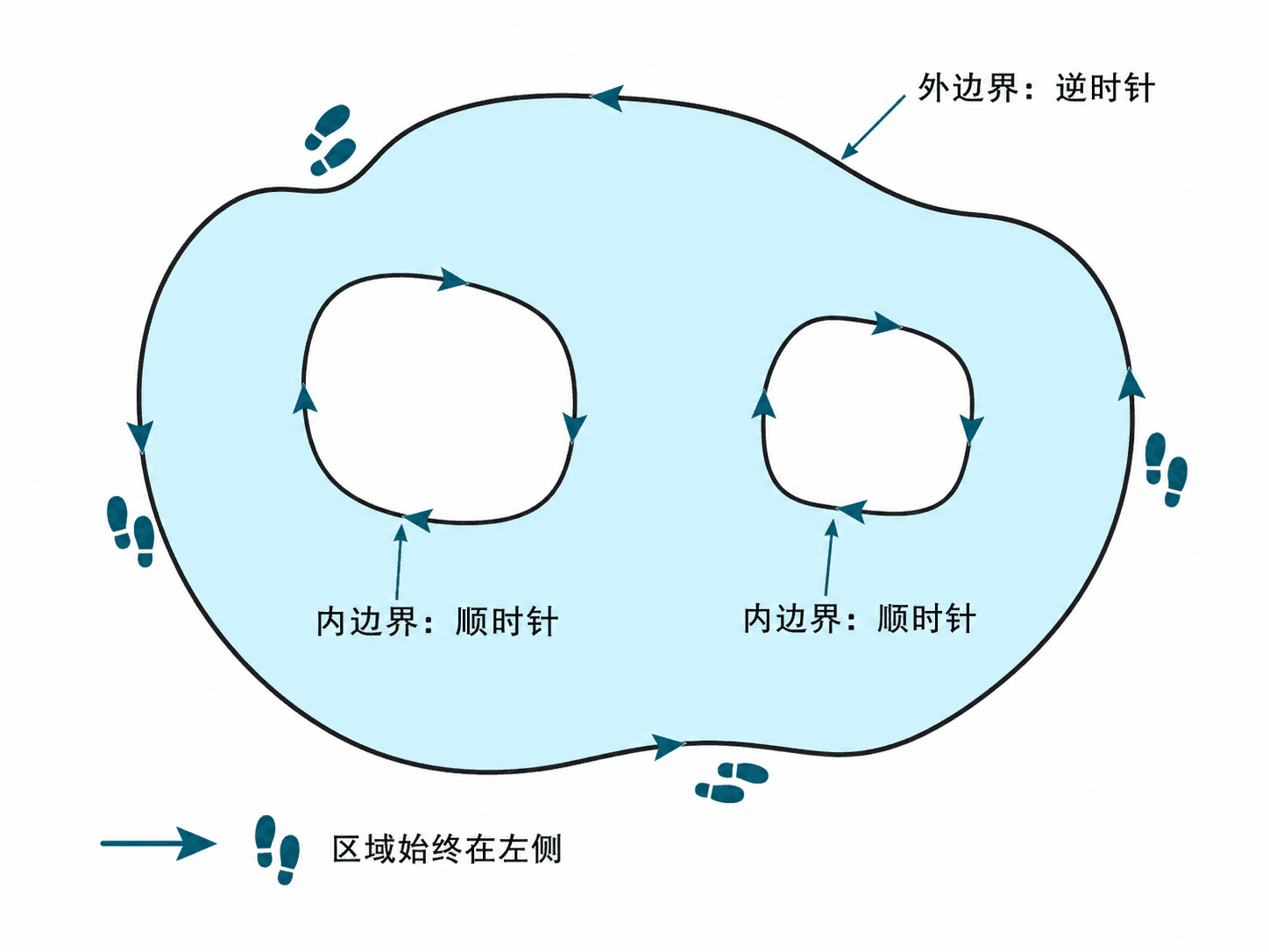 有洞区域的外边界逆时针，内边界顺时针，区域保持在行走方向左侧。