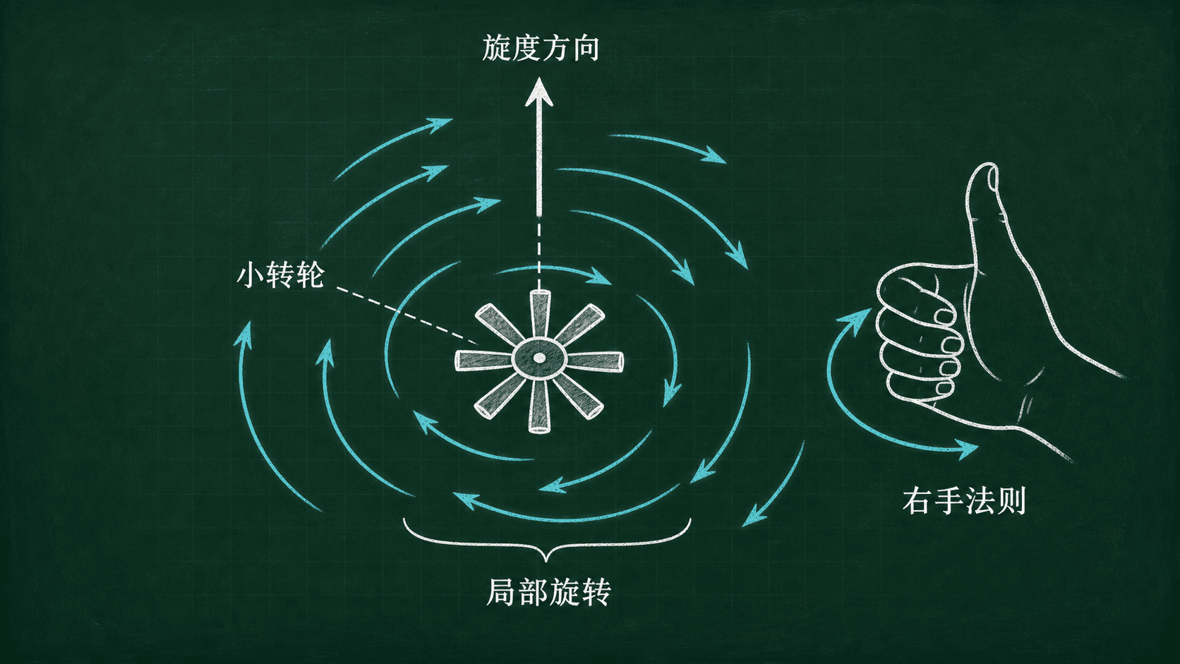 向量场中的小转轮在周围箭头作用下逆时针转动，中心向上的箭头表示旋度方向，右侧配有右手法则示意。