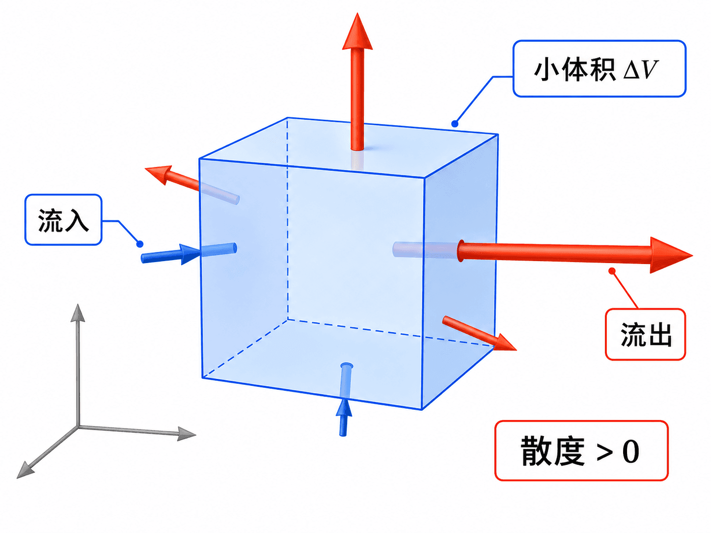 三维坐标中的透明小体积盒子，箭头穿过六个面，右侧流出箭头更长，表示散度大于零。