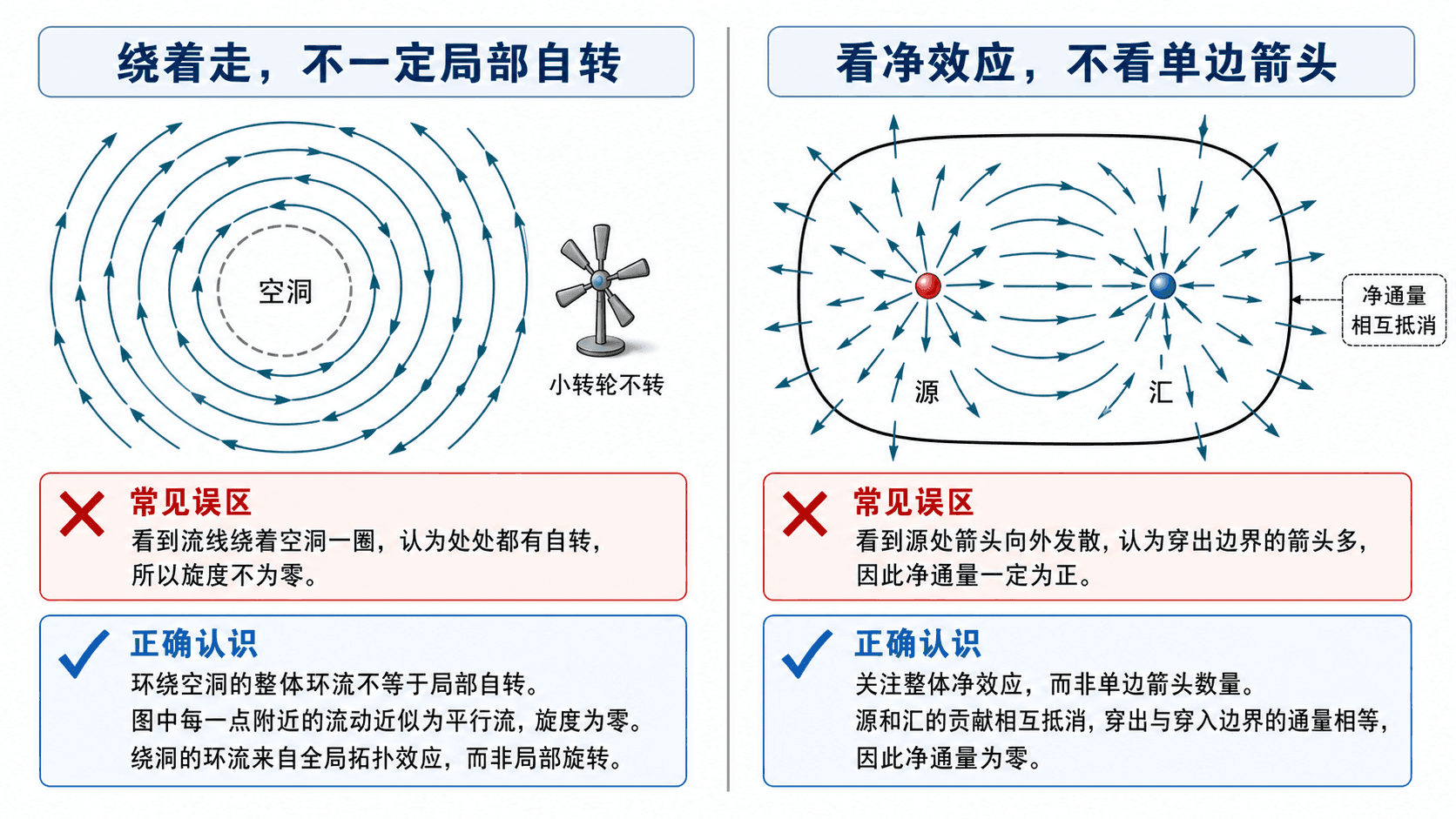 散度与旋度常见误区对比图，左栏说明绕圈不一定局部自转，右栏说明闭区域通量要看源汇净效应。