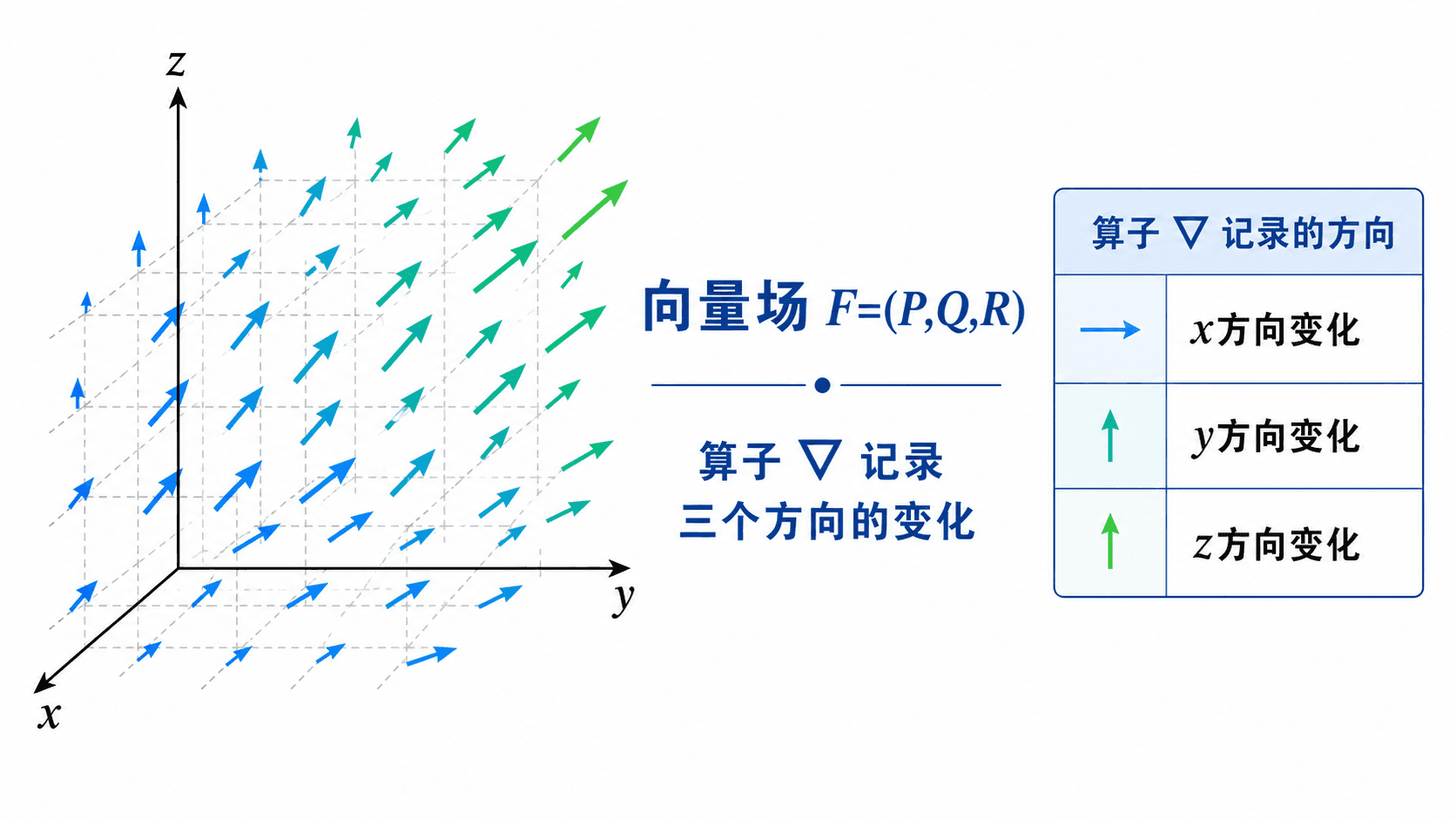 三维坐标轴中的向量场箭头网格，标注向量场 F=(P,Q,R) 与算子 ∇ 记录三个方向的变化。