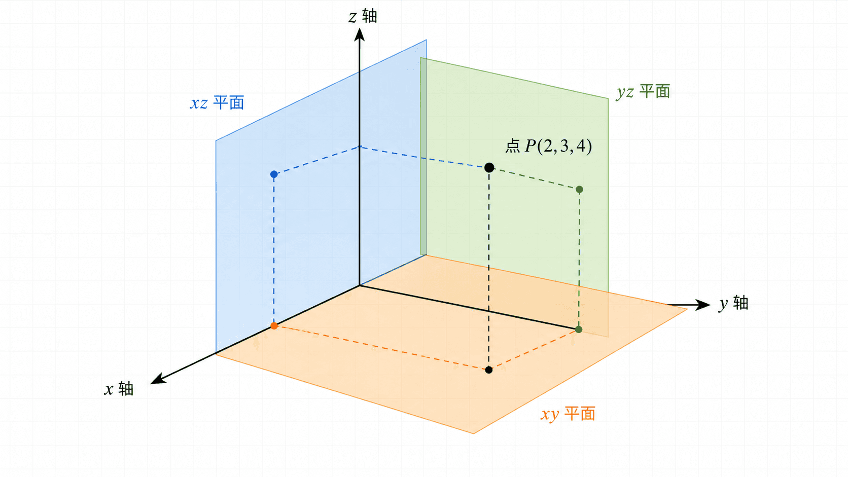 三维直角坐标系示意图，展示 x 轴、y 轴、z 轴、xy 平面、xz 平面、yz 平面以及点 P(2,3,4) 到三个坐标面的虚线投影。