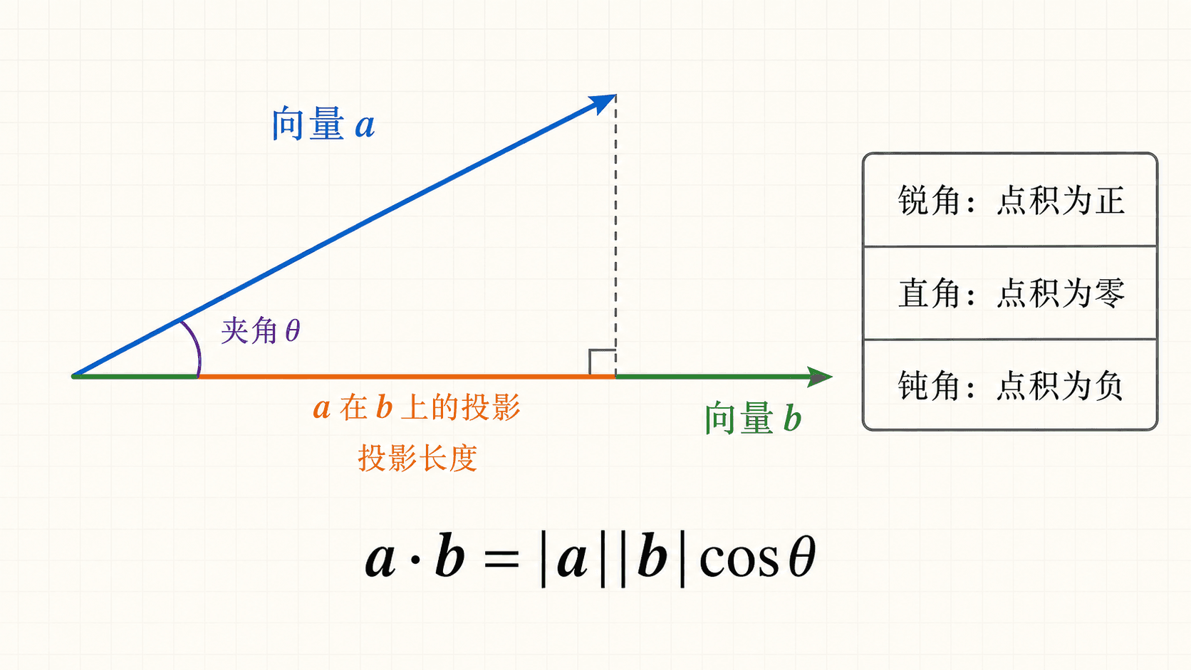 二维平面中向量 a 与向量 b 的夹角、点积公式和向量 a 在 b 方向上的投影示意图。