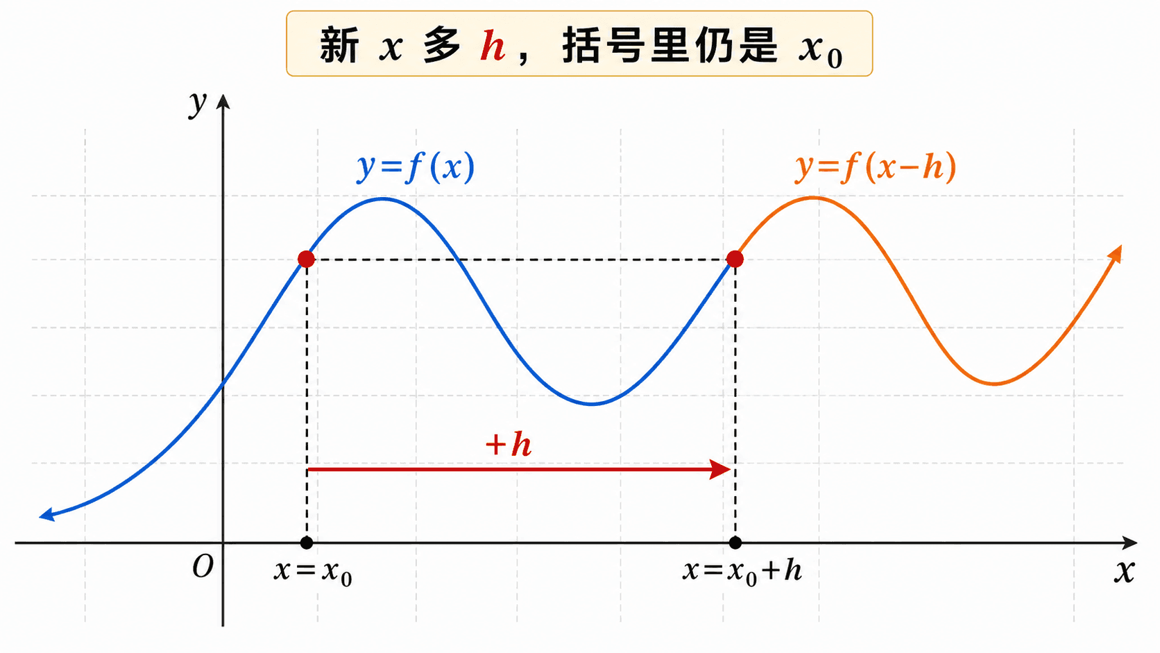 输入平移中，原图的特征点从 x0 移到 x0+h，说明 f(x-h) 为什么向右移动。