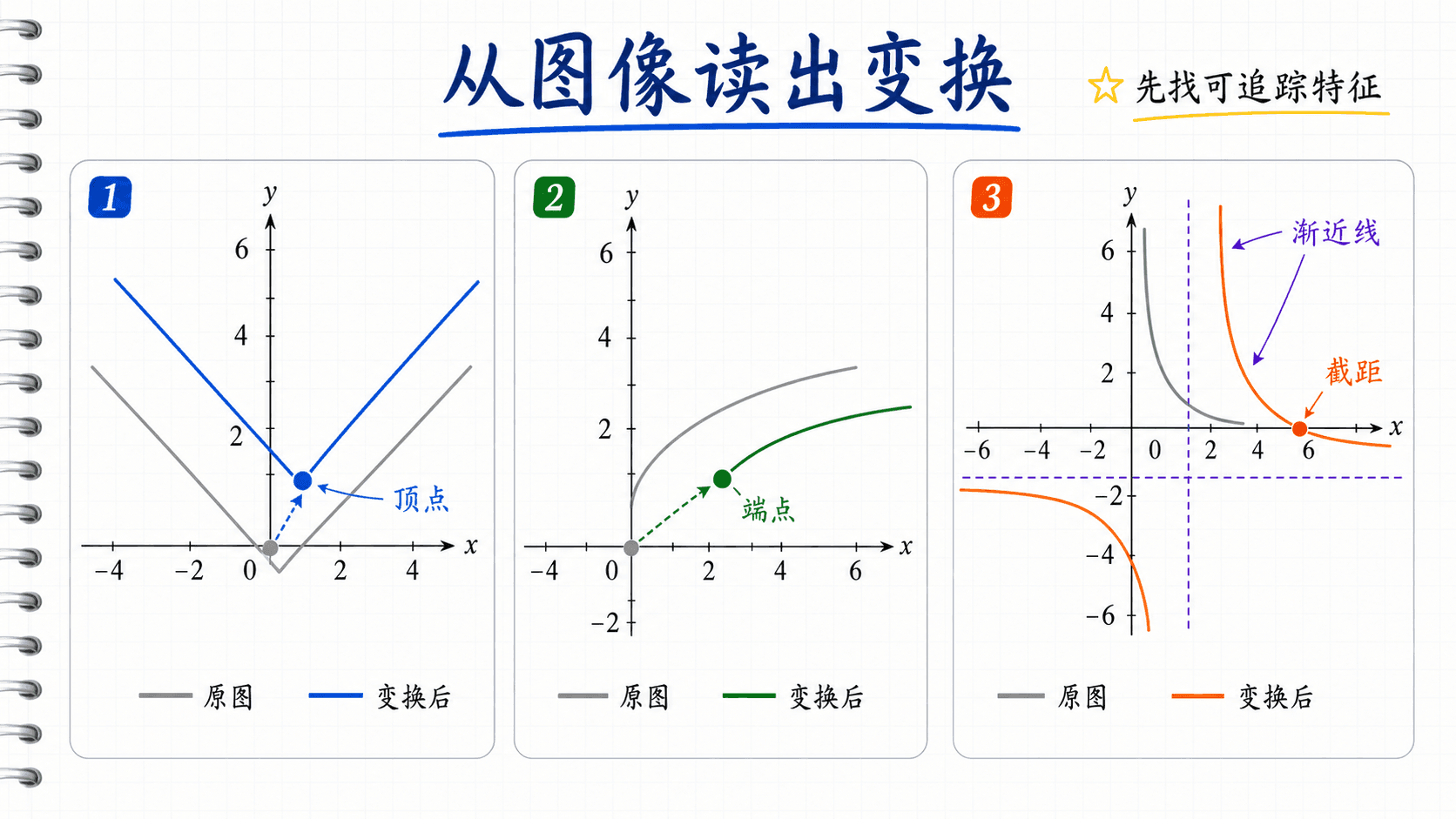 从图像读出变换时，先标出顶点、端点、渐近线和截距等可追踪特征。