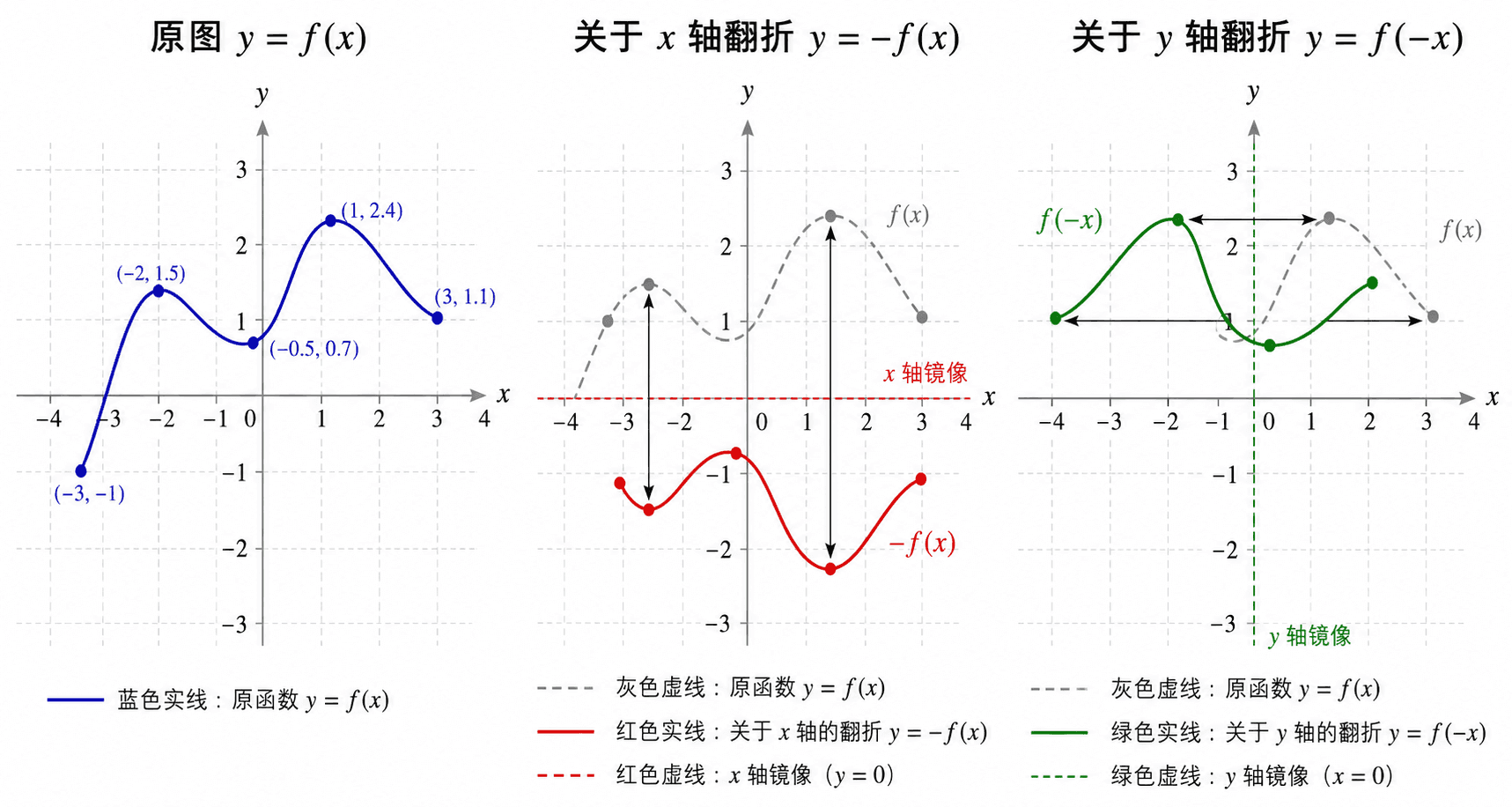 不对称函数曲线关于 x 轴和 y 轴翻折的比较。