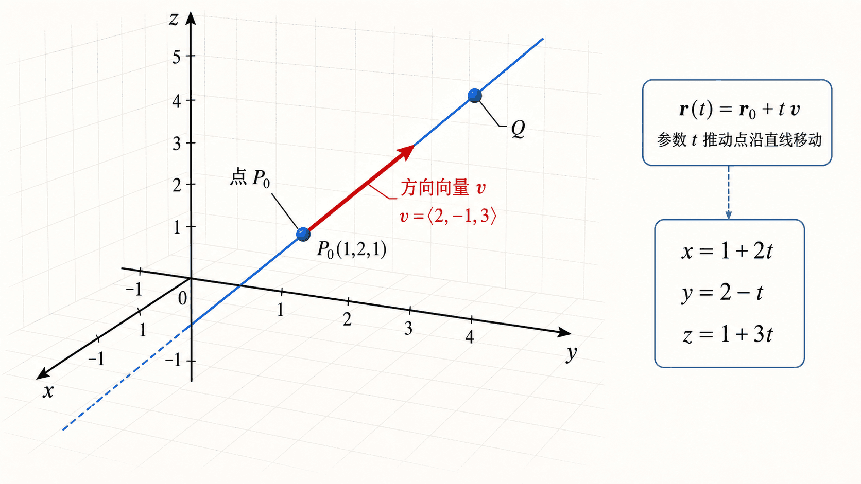 三维坐标系中，直线穿过点 P0(1,2,1)，方向向量 v=(2,-1,3) 沿直线指向点 Q，并展示参数式与分量式。