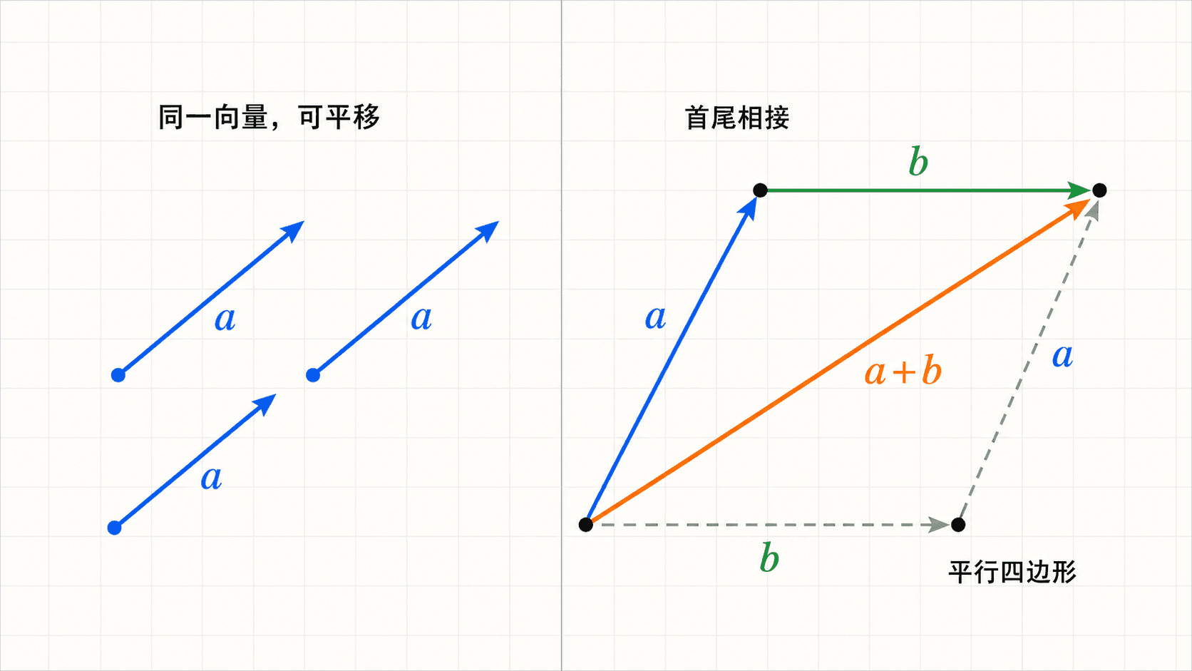 同一向量在不同起点可平移，向量 a 与 b 首尾相接并通过平行四边形法则得到 a+b。