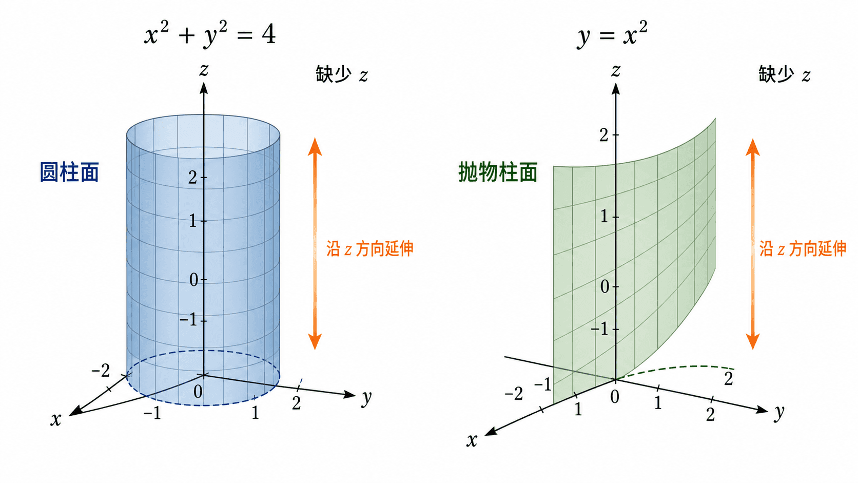 缺少变量时得到沿该方向延伸的柱面