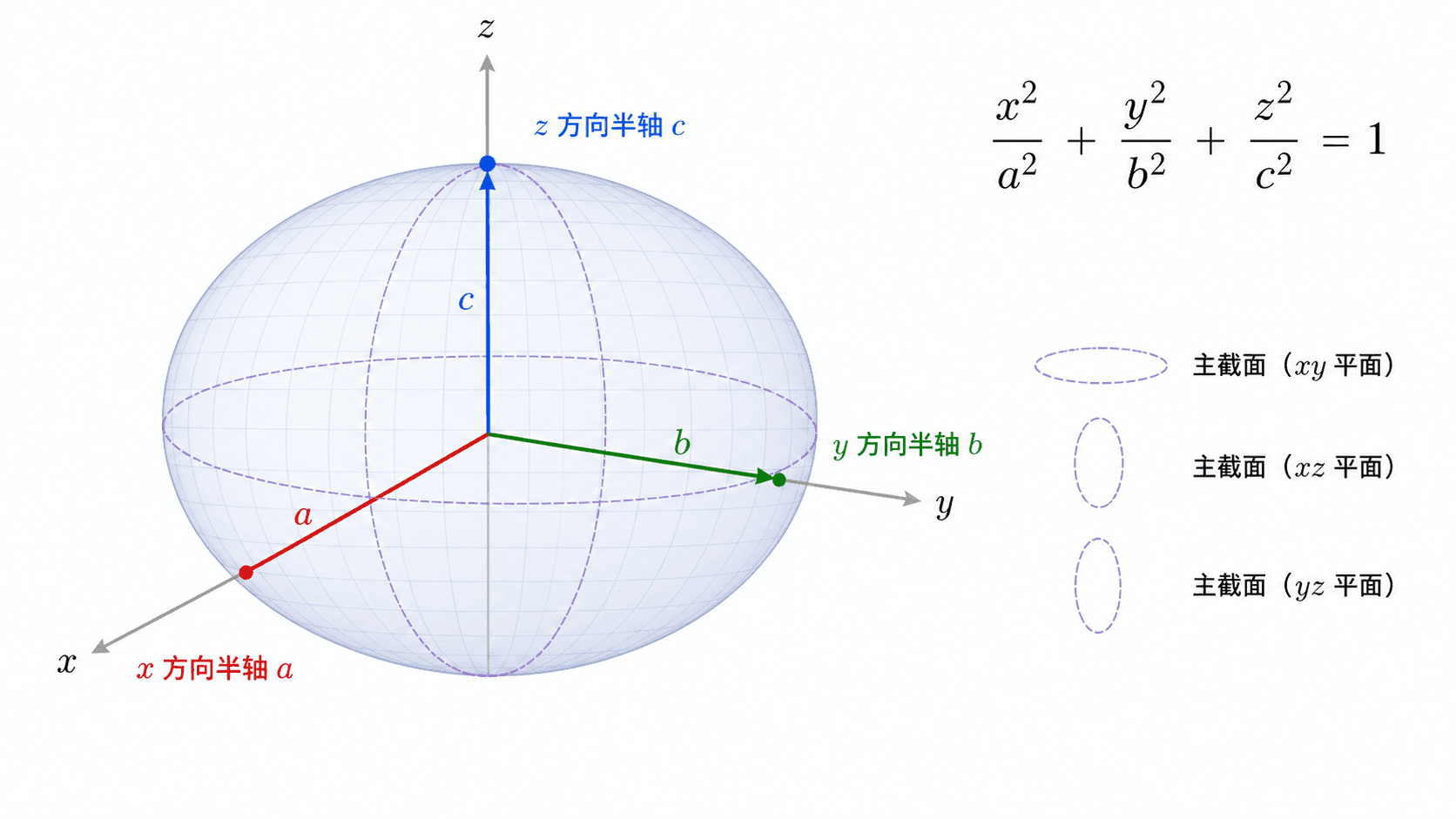 椭球面的三个半轴和主截面