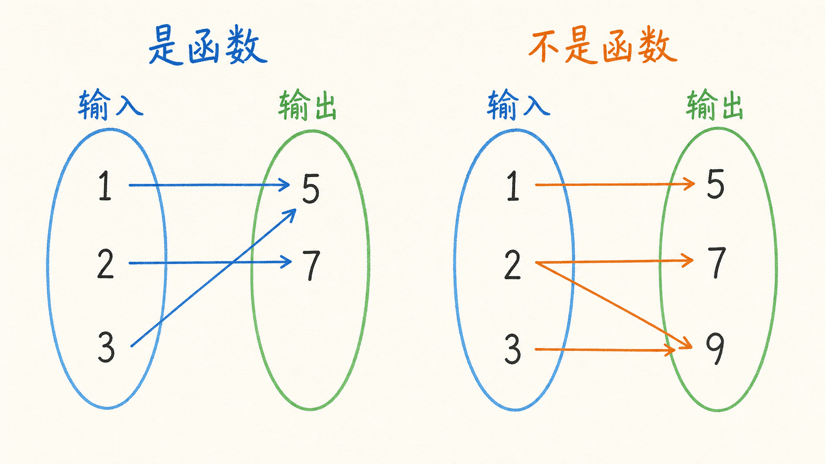 函数与非函数的映射图：左图每个输入恰好发出一条箭头，允许多个输入指向同一输出；右图输入2同时指向7和9，因此不是函数