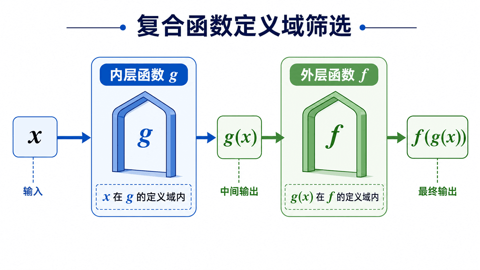 复合函数定义域需要通过内层函数和外层函数两道关口
