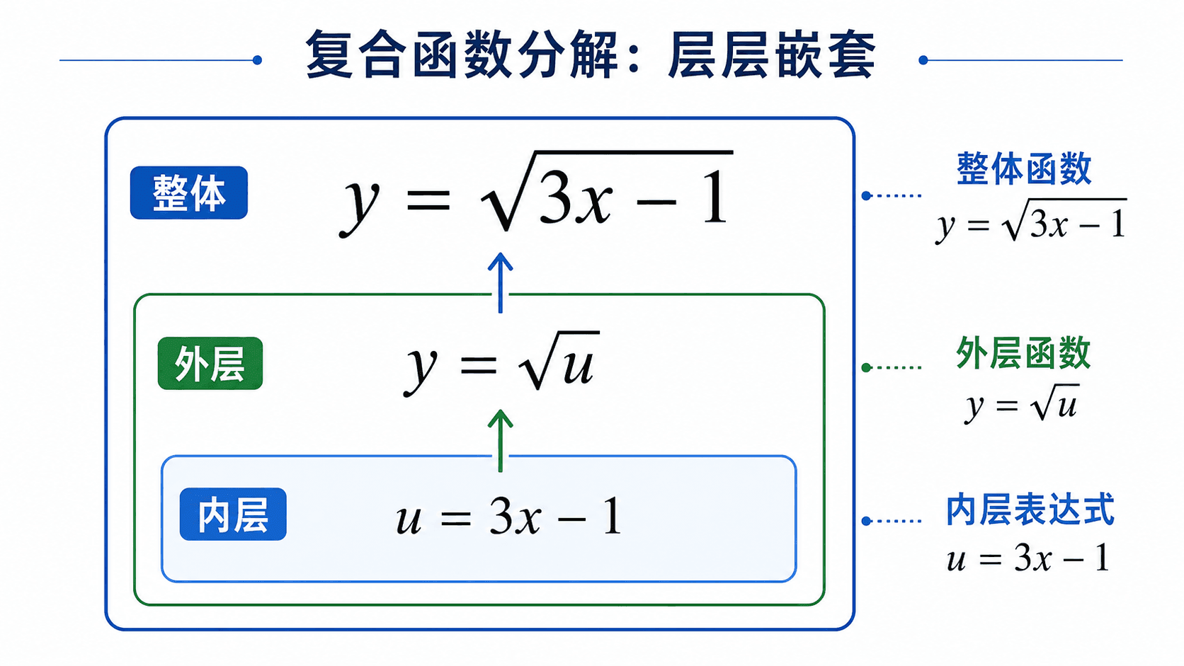 把根式复合函数拆成内层 3x-1 和外层平方根