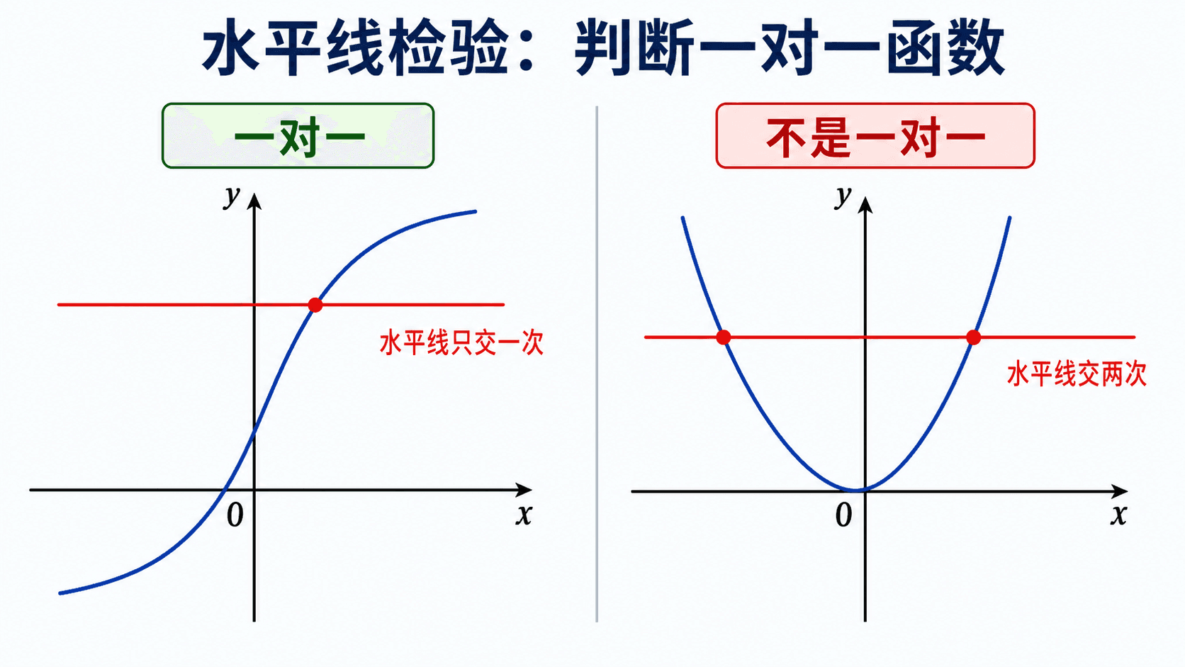 水平线检验比较一对一函数和不是一对一的抛物线