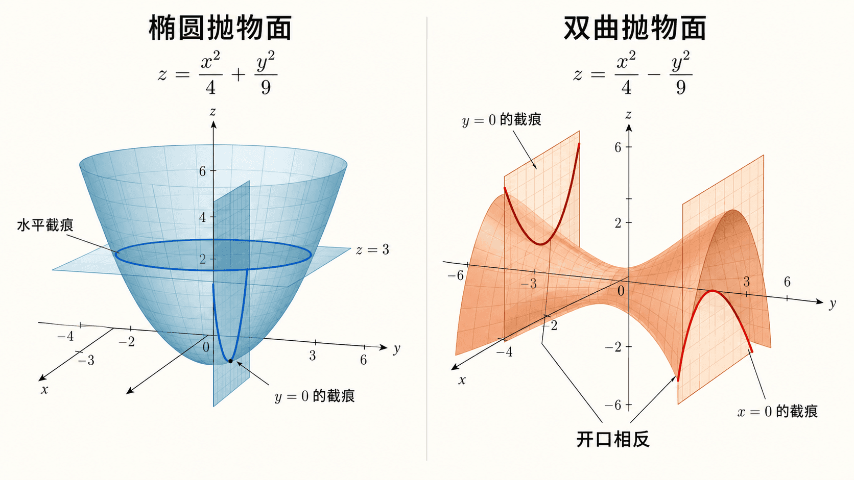 椭圆抛物面与双曲抛物面的截痕对比