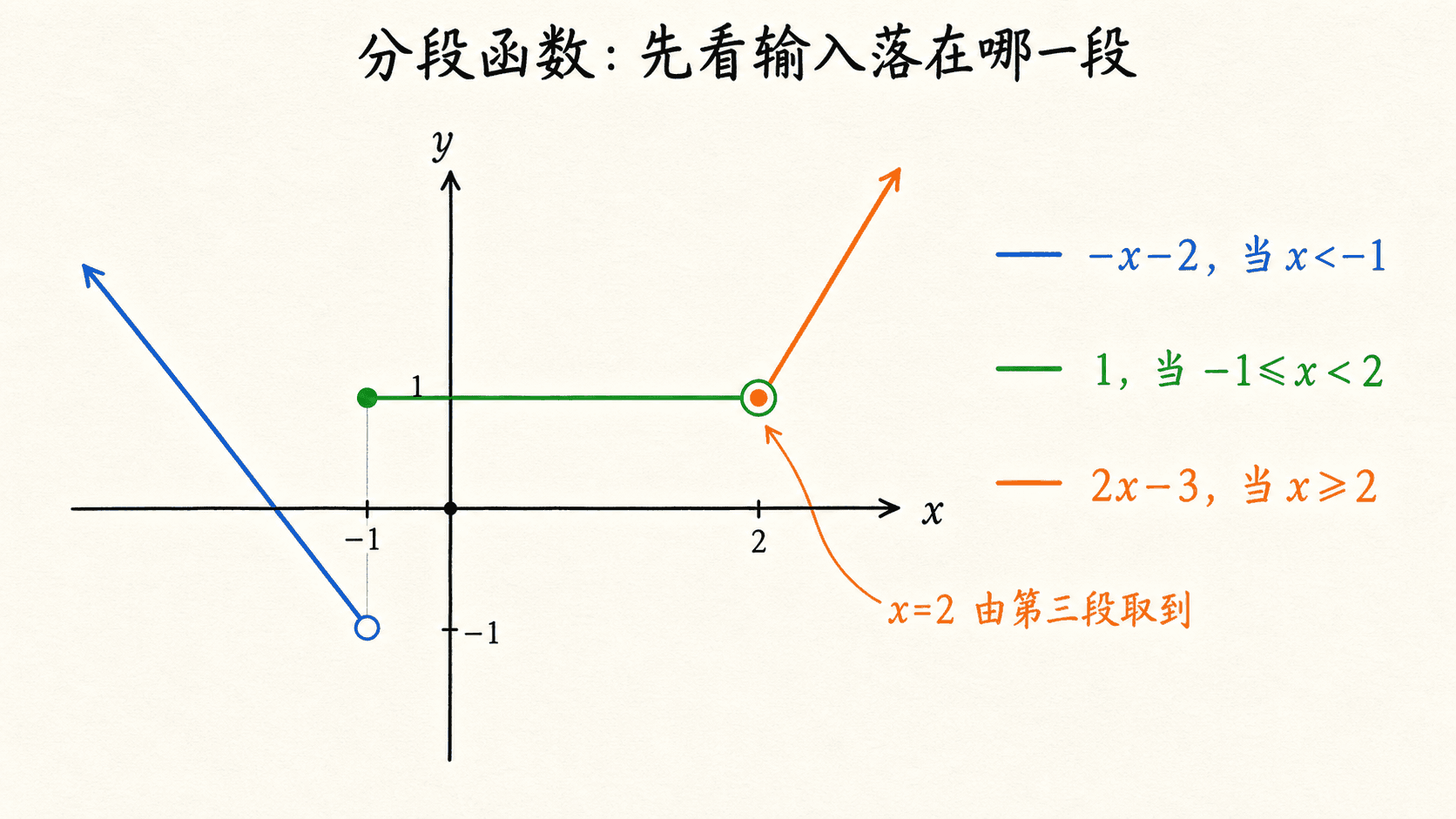分段函数图像：蓝色第一段在负一处为空心点，绿色第二段从负一的实心点延伸到二的空心环，橙色第三段在二处用实心点取值并向右上延伸
