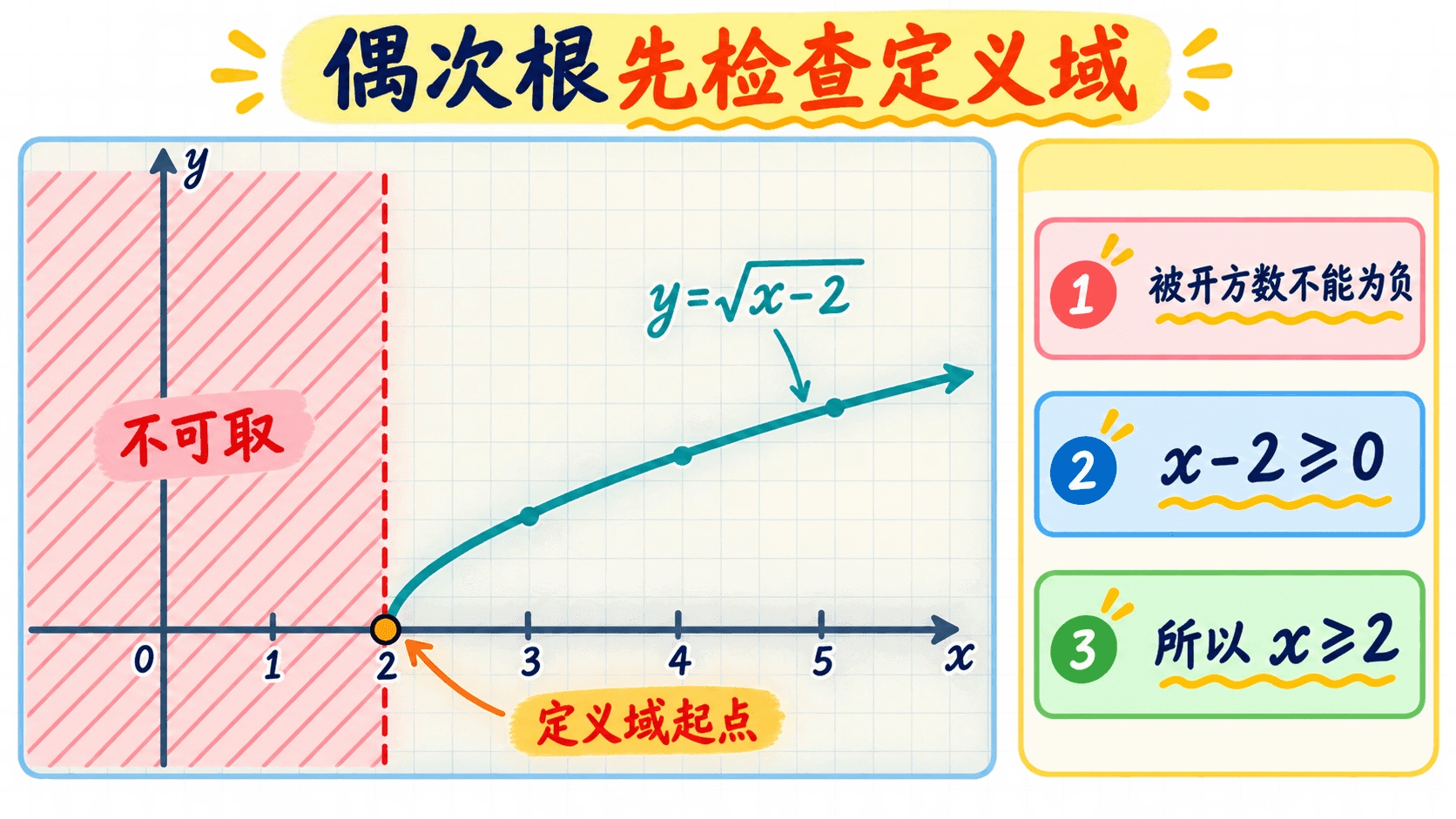 偶次根函数从定义域边界起步的中文手绘彩色坐标图