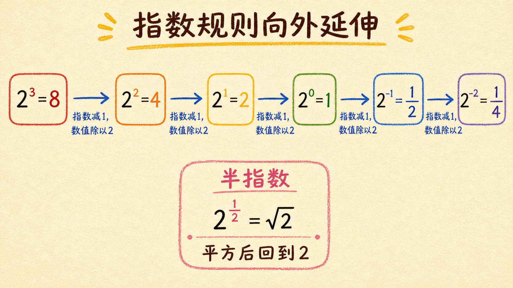 从正整数指数逐步延伸到零指数、负指数和半指数的中文手绘彩色示意图