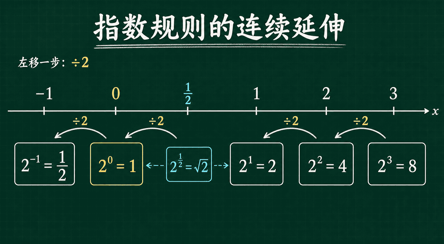 指数规则从整数指数延伸到零指数、负指数和二分之一指数的黑板示意图