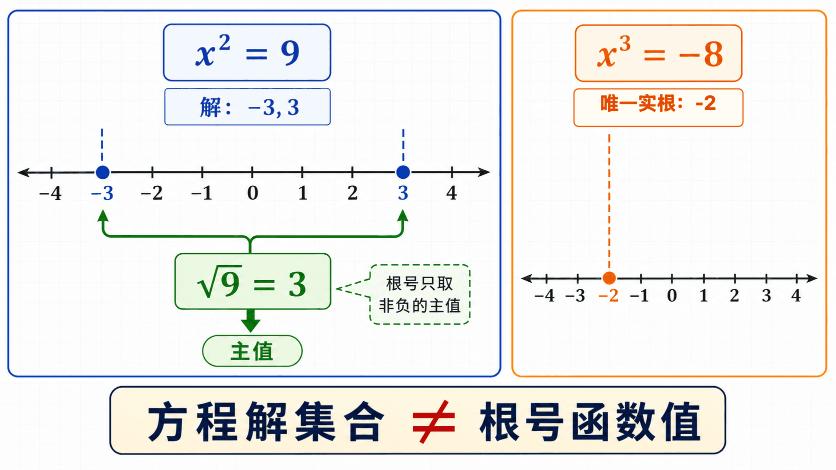 偶次方程 x²=9 有两个解 -3 和 3，而根号 √9 只取主值 3；旁边用 x³=-8 的唯一实根 -2 作对照