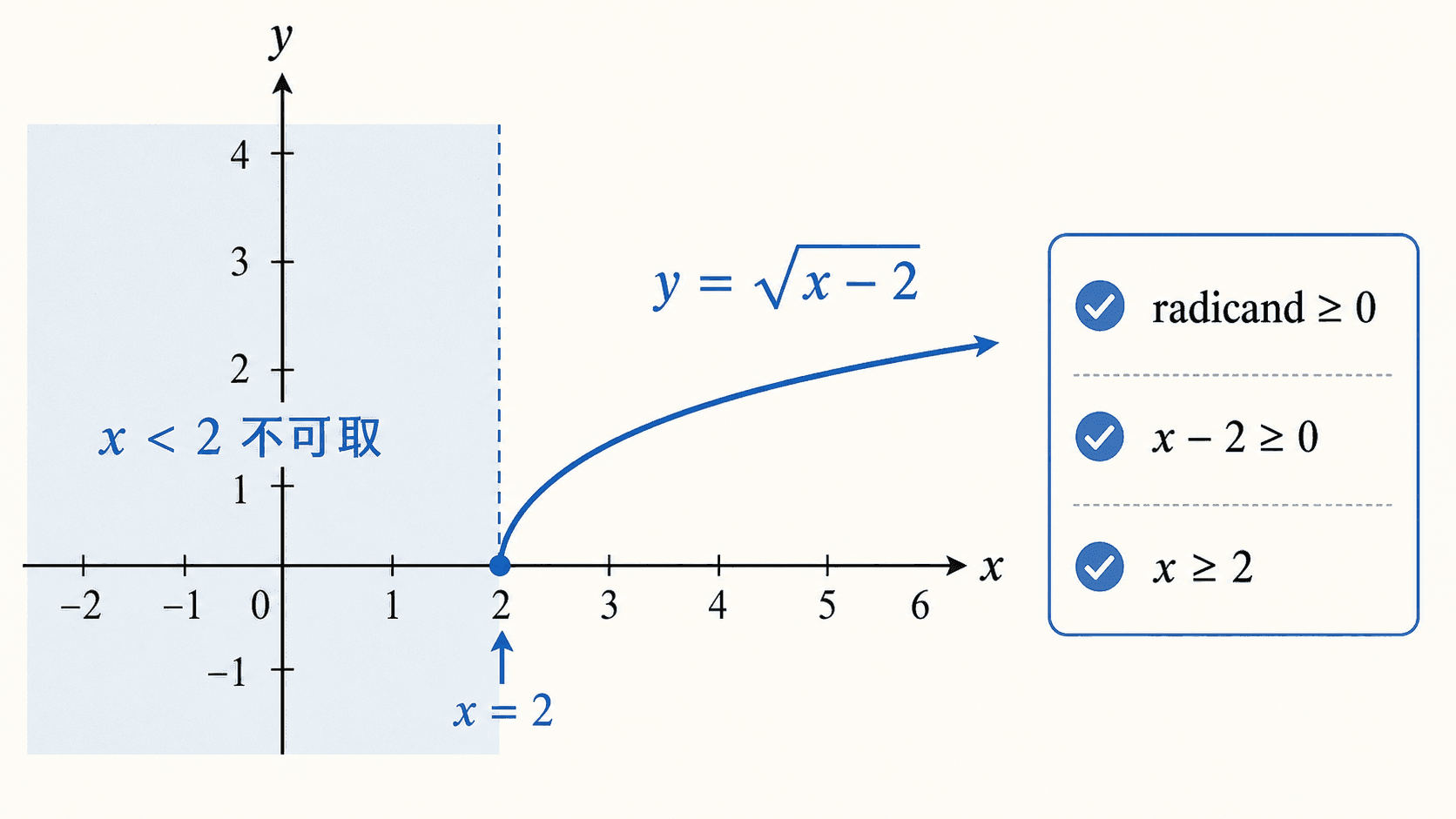 偶次根函数 y = sqrt(x - 2) 的定义域边界示意图，x < 2 区域不可取，曲线从 x = 2 开始向右增长
