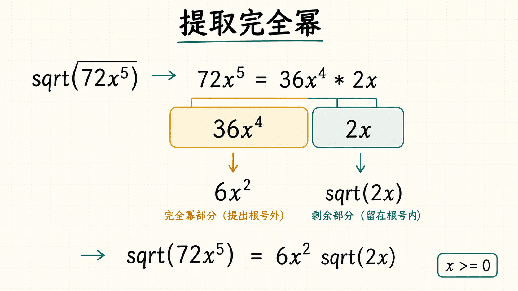 因子积木图示 sqrt(72x^5) 中 72x^5 拆成 36x^4 与 2x，完全幂部分提出为 6x^2，得到 6x^2 sqrt(2x)，并注明 x >= 0