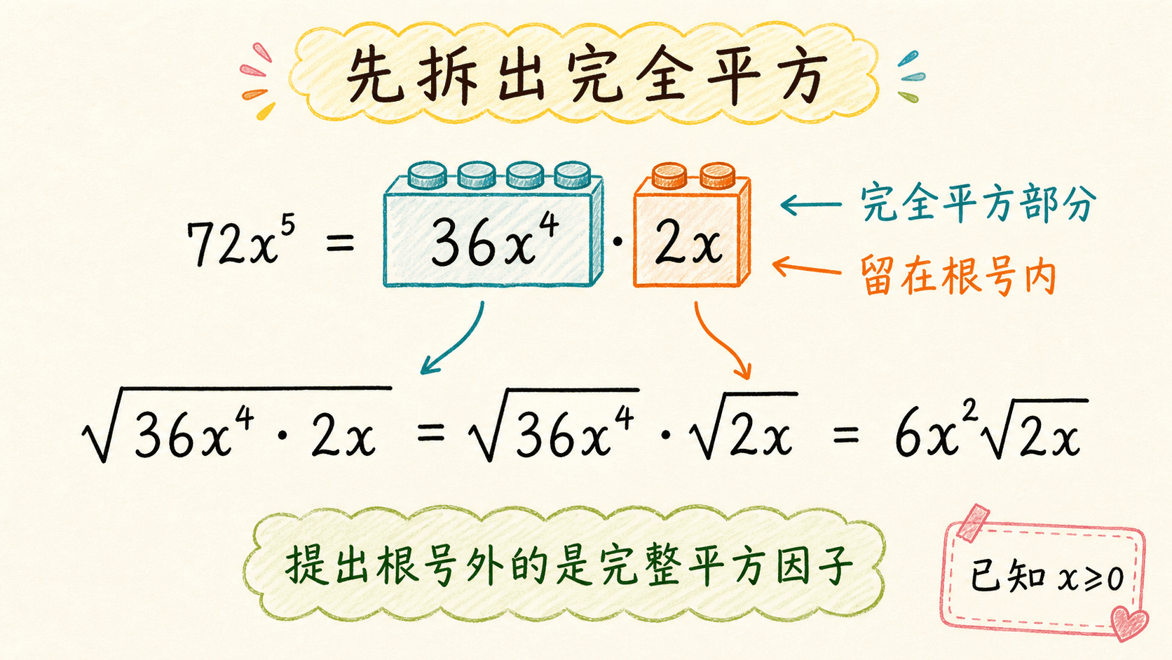 把完整平方因子提出根号外的中文手绘彩色分解图