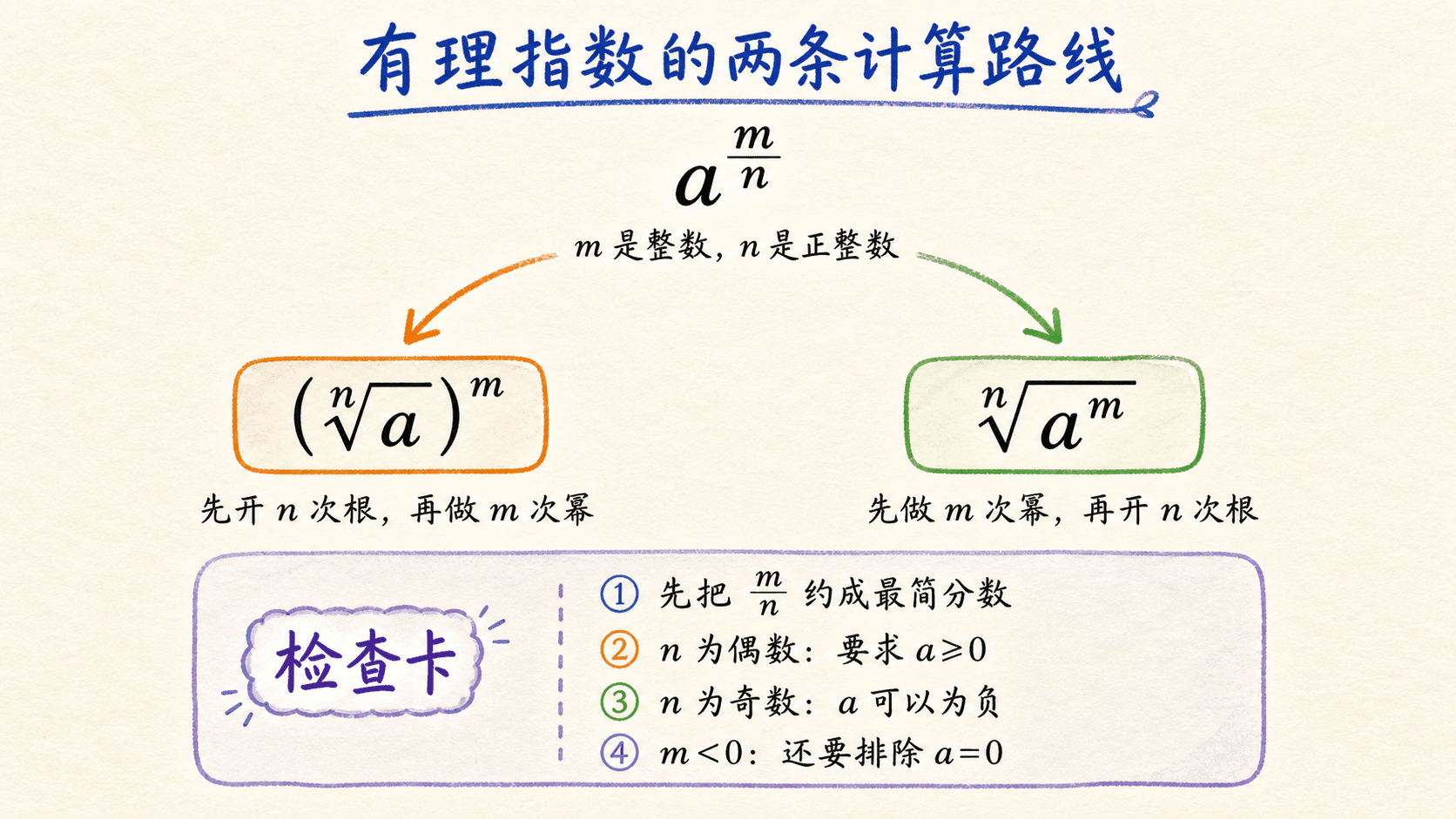 有理指数两条计算路线和实数条件的中文手绘彩色流程图