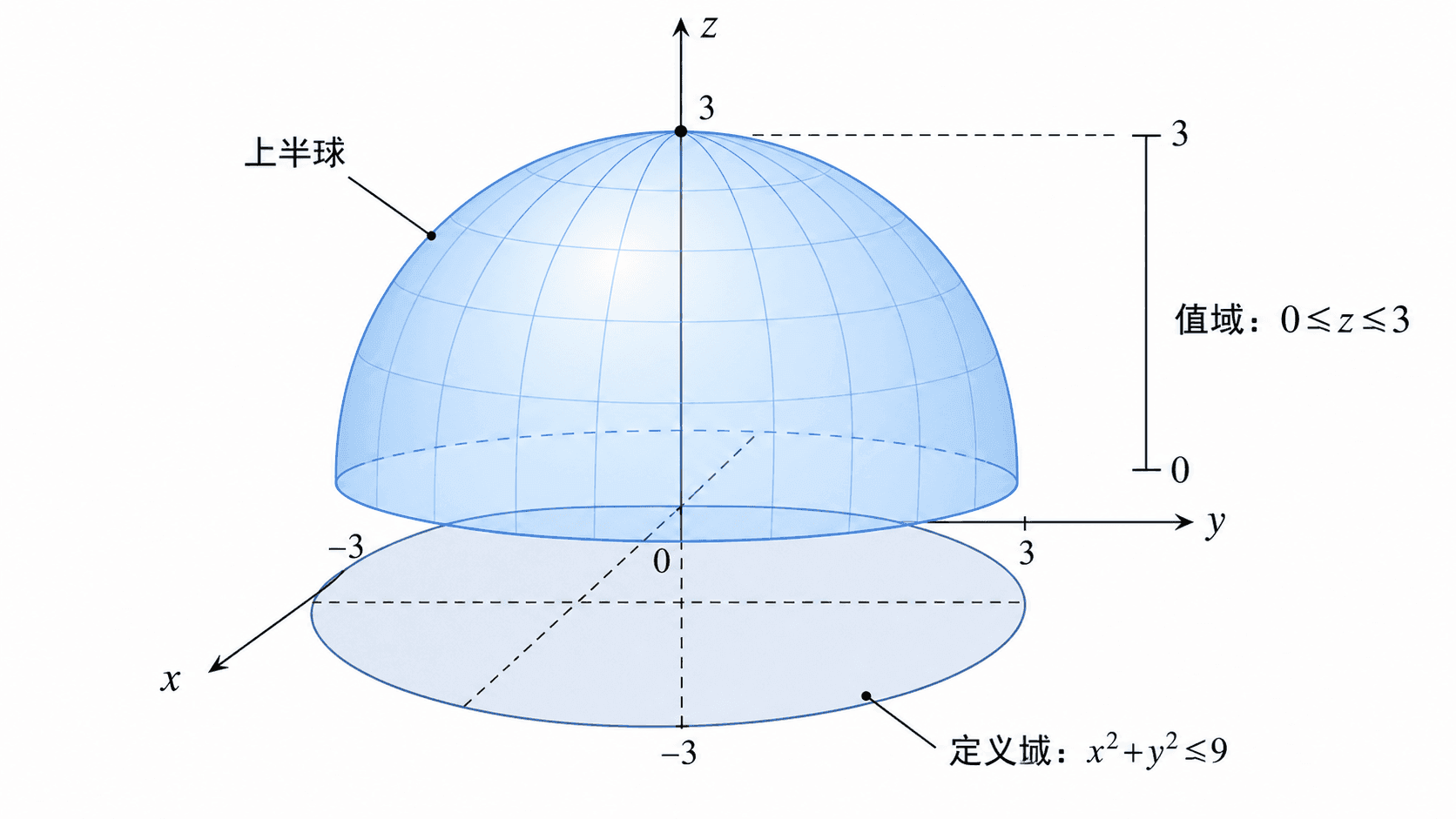 上半球函数的定义域是圆盘，值域是从 0 到 3 的高度区间