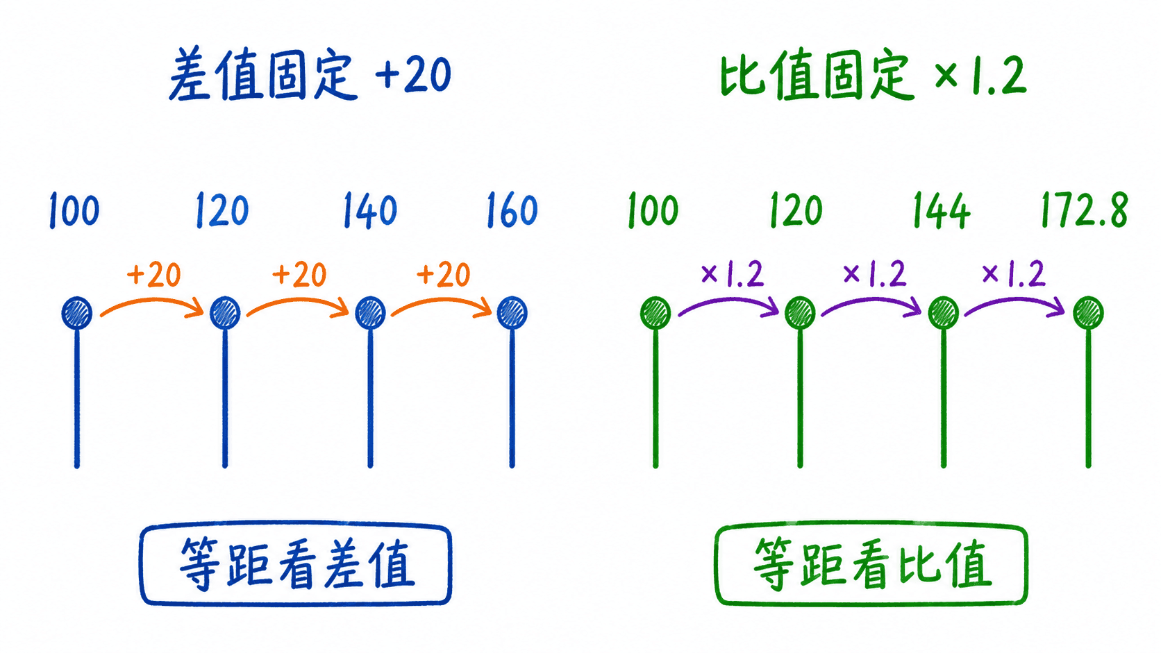 线性模型的固定差值与指数模型的固定比值对照