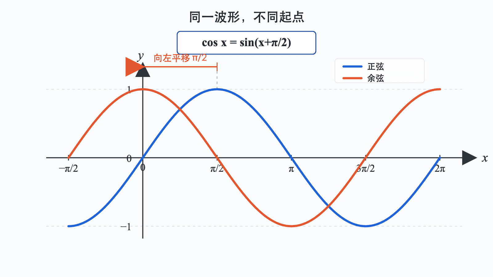同一坐标系中正弦与余弦曲线，标出余弦等于正弦向左平移 π/2，公式 cos x = sin(x+π/2)。