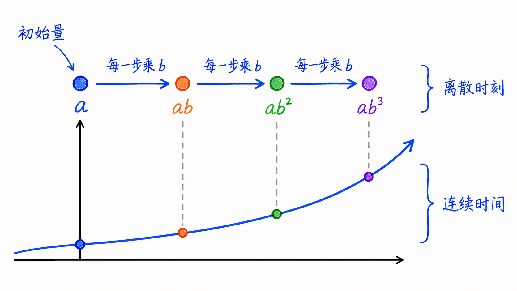 从初始量出发反复乘同一因子,并由离散时刻延伸到连续时间的示意图
