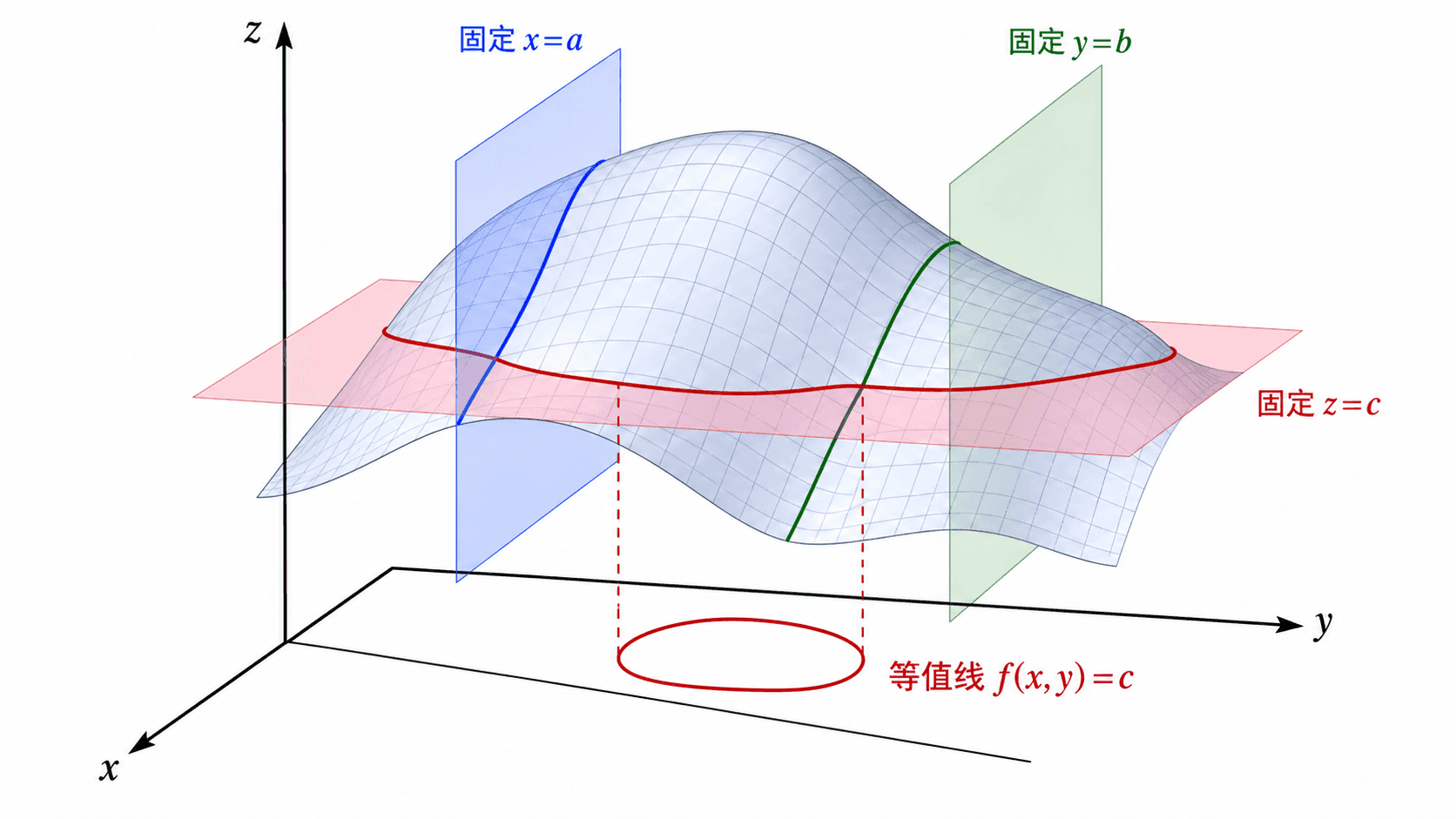 固定 x、固定 y 和固定 z 得到截痕与等值线