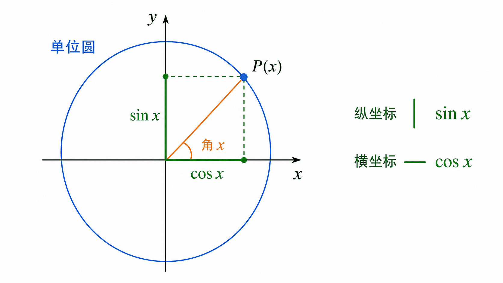 单位圆坐标定义示意图，点 P 在第一象限，横坐标为 cos x，纵坐标为 sin x。
