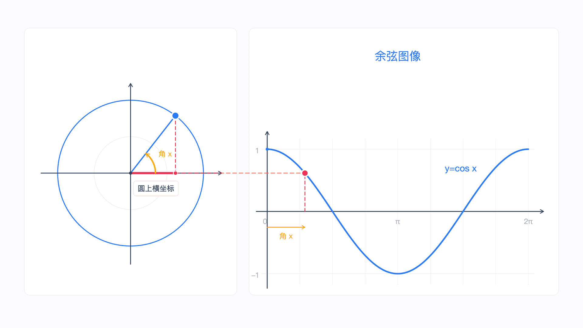单位圆上一点的横坐标被对应记录为右侧 y=cos x 曲线在角 x 处的高度。