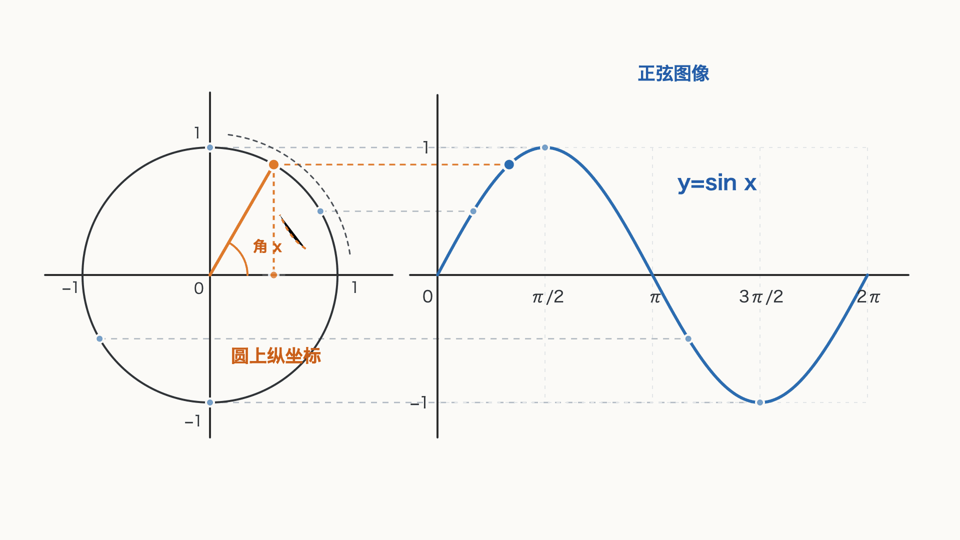 单位圆上的点转动时，圆上纵坐标同步形成 y=sin x 的正弦图像。
