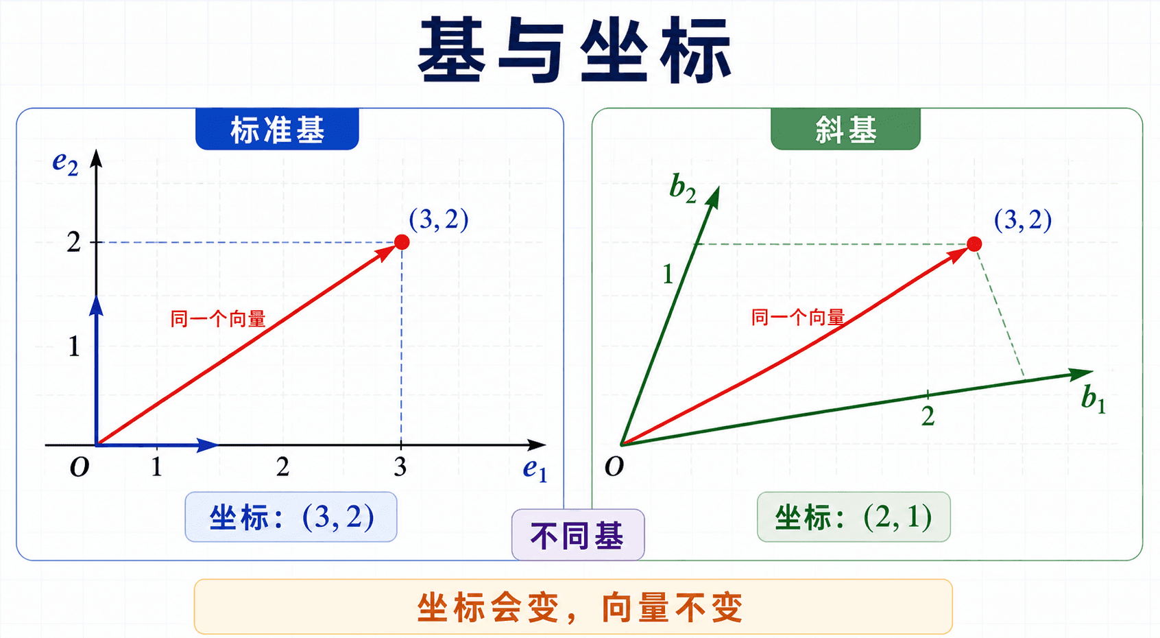 同一个二维向量在标准基和斜基下坐标不同，但箭头终点相同，说明坐标会变，向量不变。