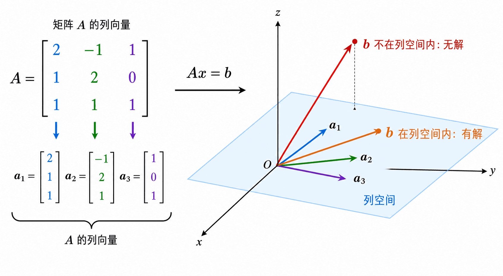 方程组与列空间示意图：矩阵 A 的列向量张成列空间平面，b 在列空间内时 Ax=b 有解，b 不在列空间内时无解。