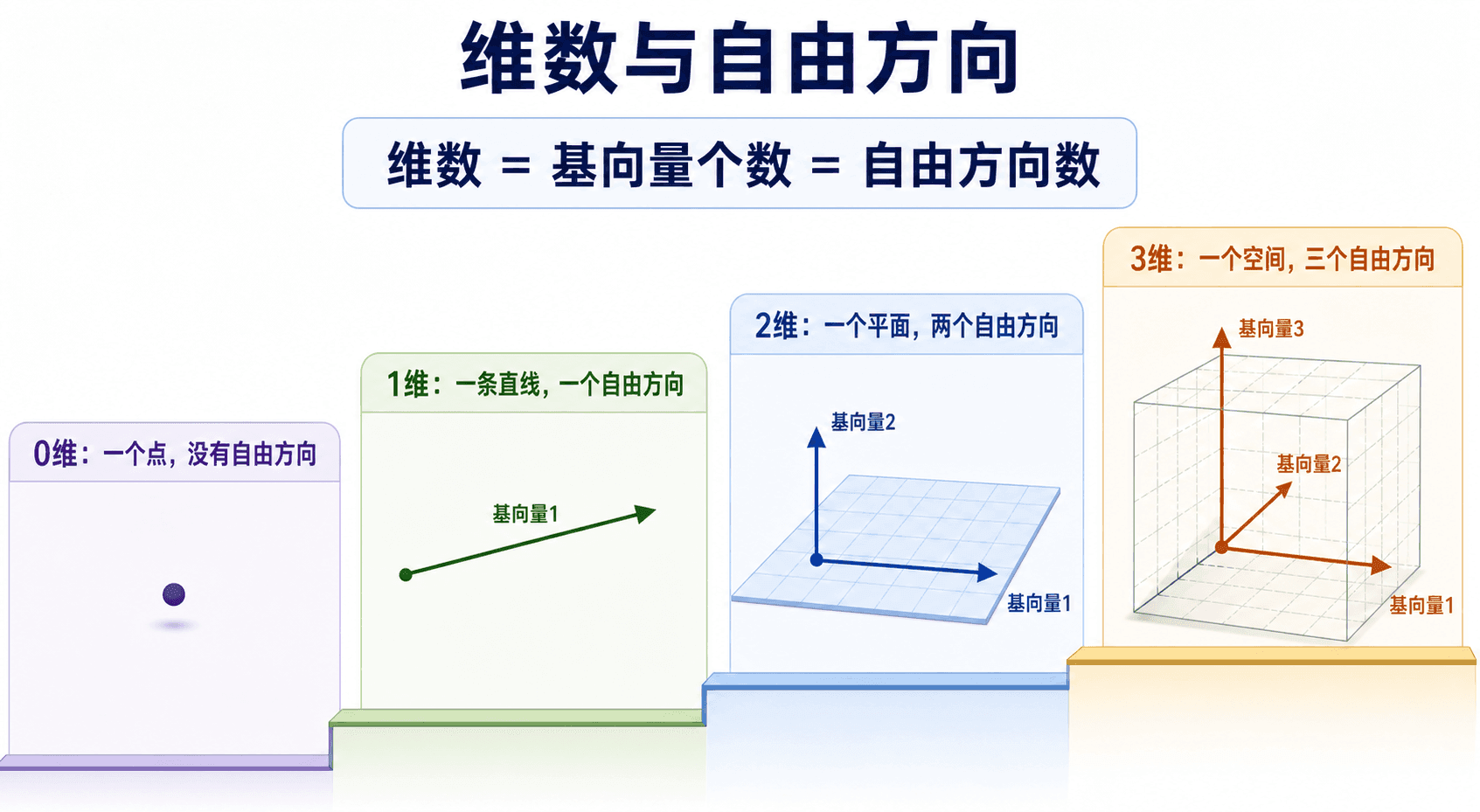 维数与自由方向的阶梯式对比图，展示0维点、1维直线、2维平面、3维空间，以及维数等于基向量个数等于自由方向数。