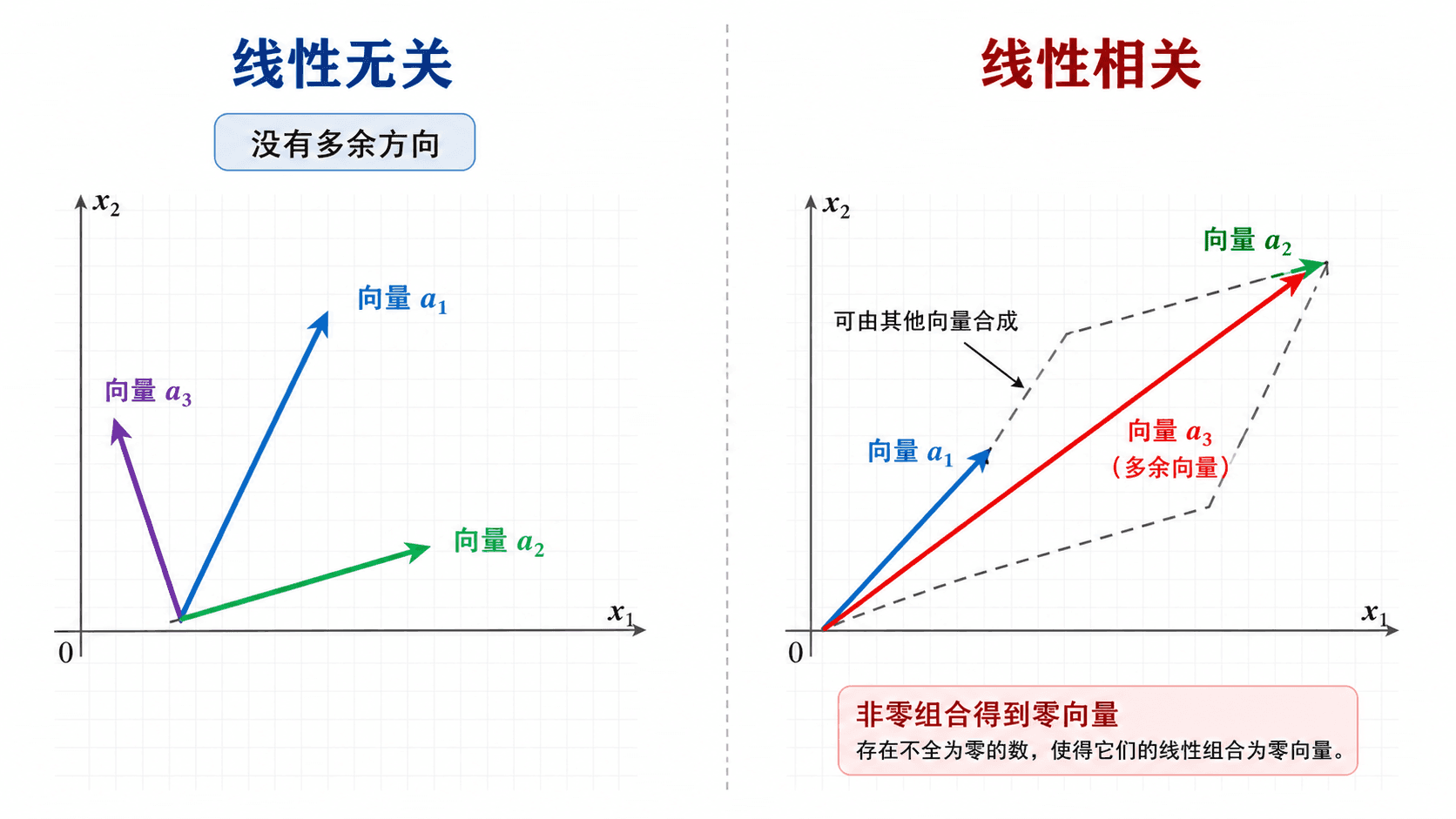 线性无关与线性相关的对比图，左侧展示没有多余方向的三个向量，右侧展示多余向量可由其他向量合成并形成非零组合得到零向量。