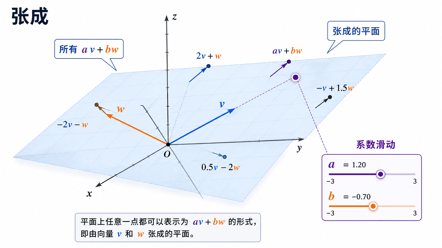 两个不共线向量在三维空间中过原点张成平面，平面上标出多个 av + bw 线性组合点和系数滑动示意。