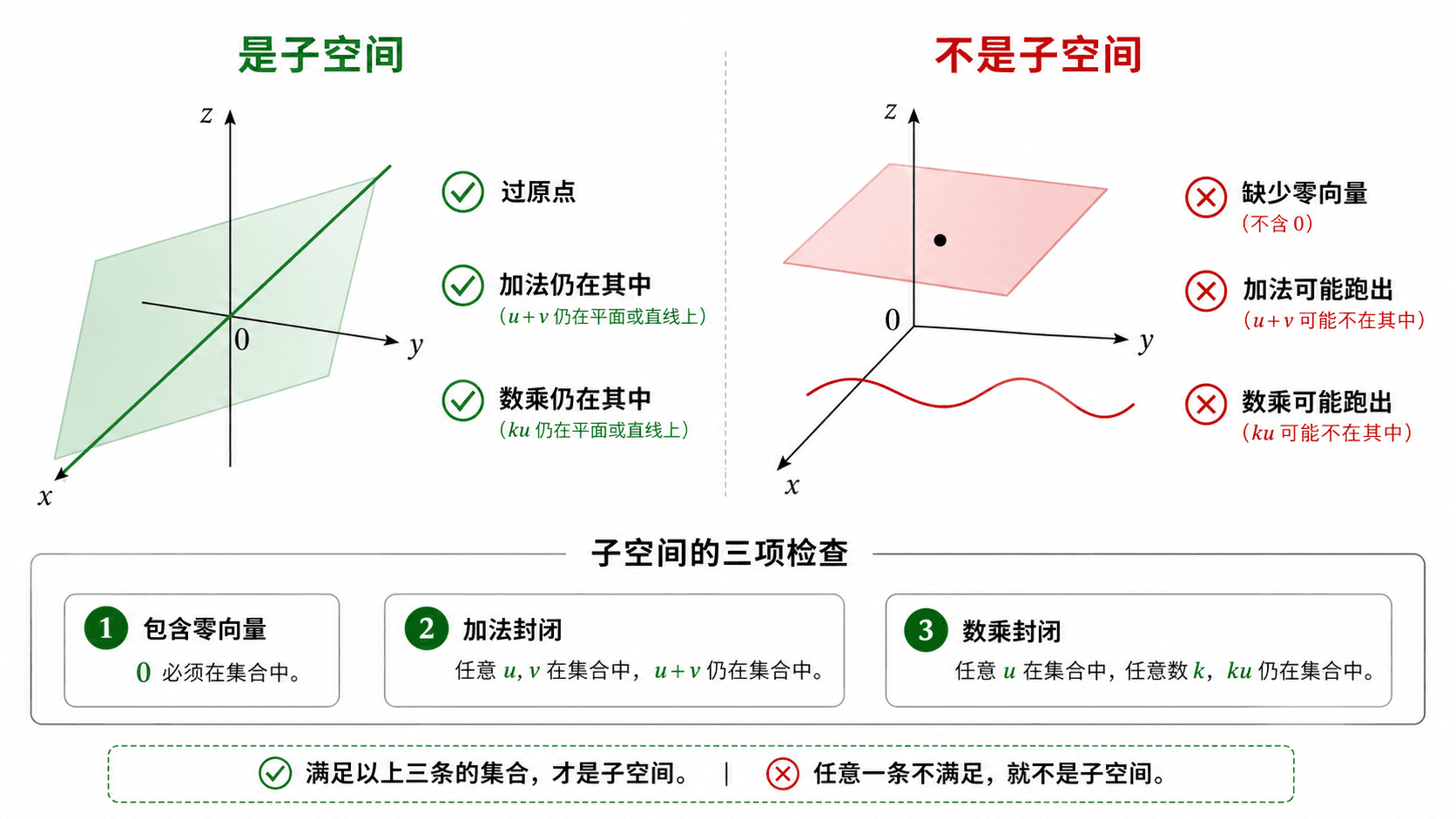 子空间判定教学图，对比过原点的平面和直线与不过原点的平面或曲线，并标出包含零向量、加法封闭、数乘封闭三项检查。